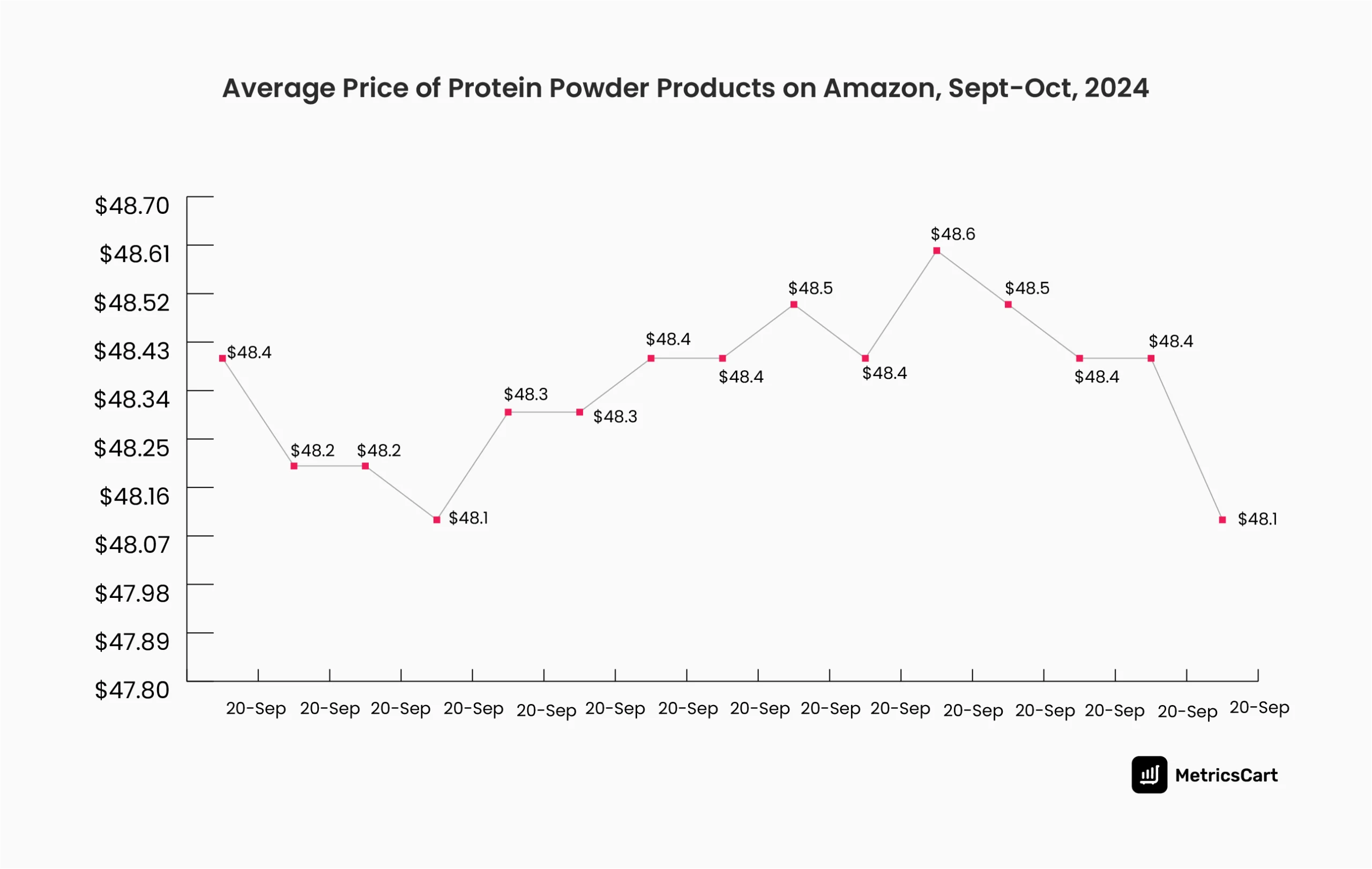 A graph depicting the average price variation of the protein powder category on Amazon in 2024