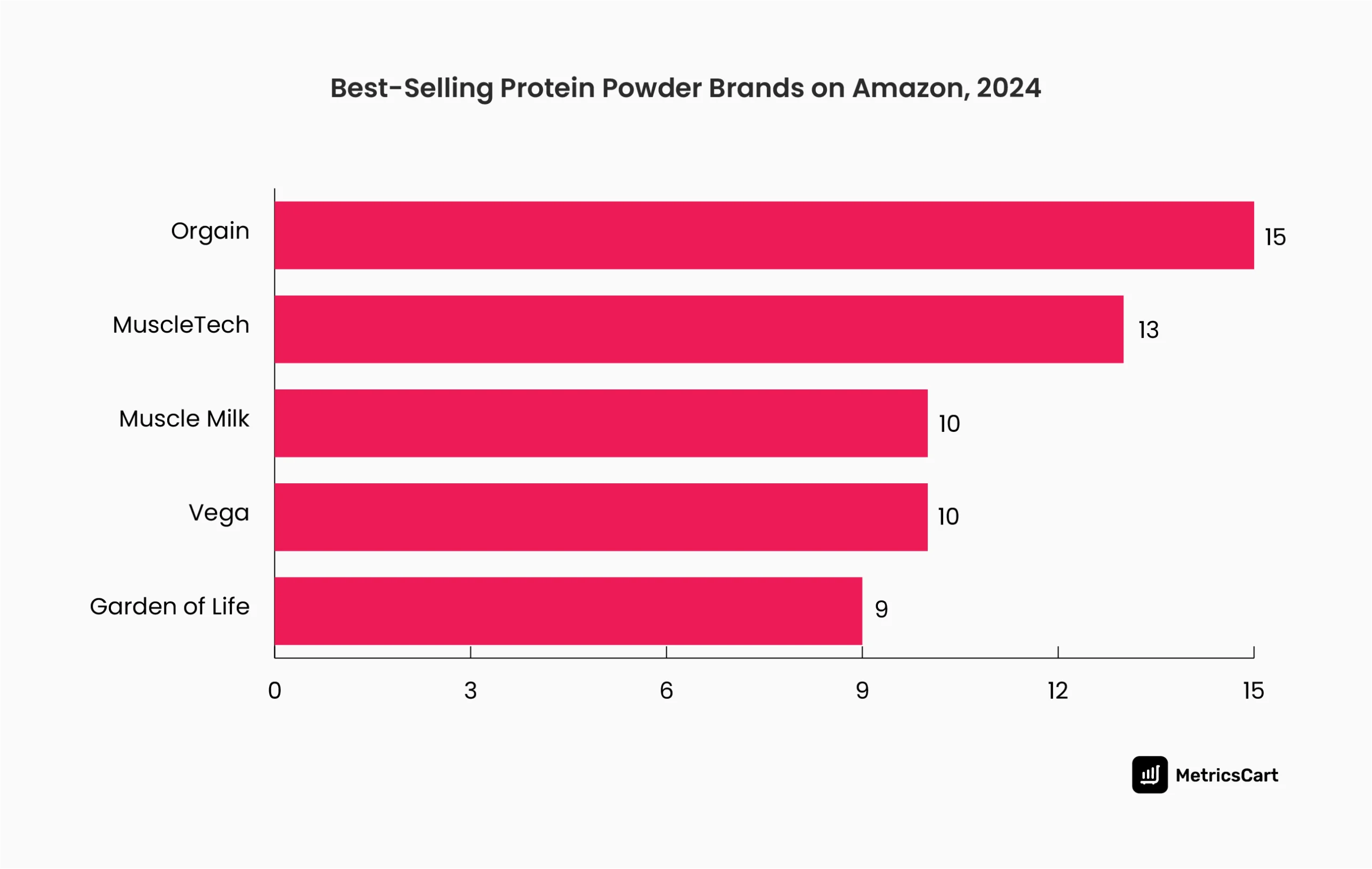 Best-Selling Protein Powder Brands, 2024