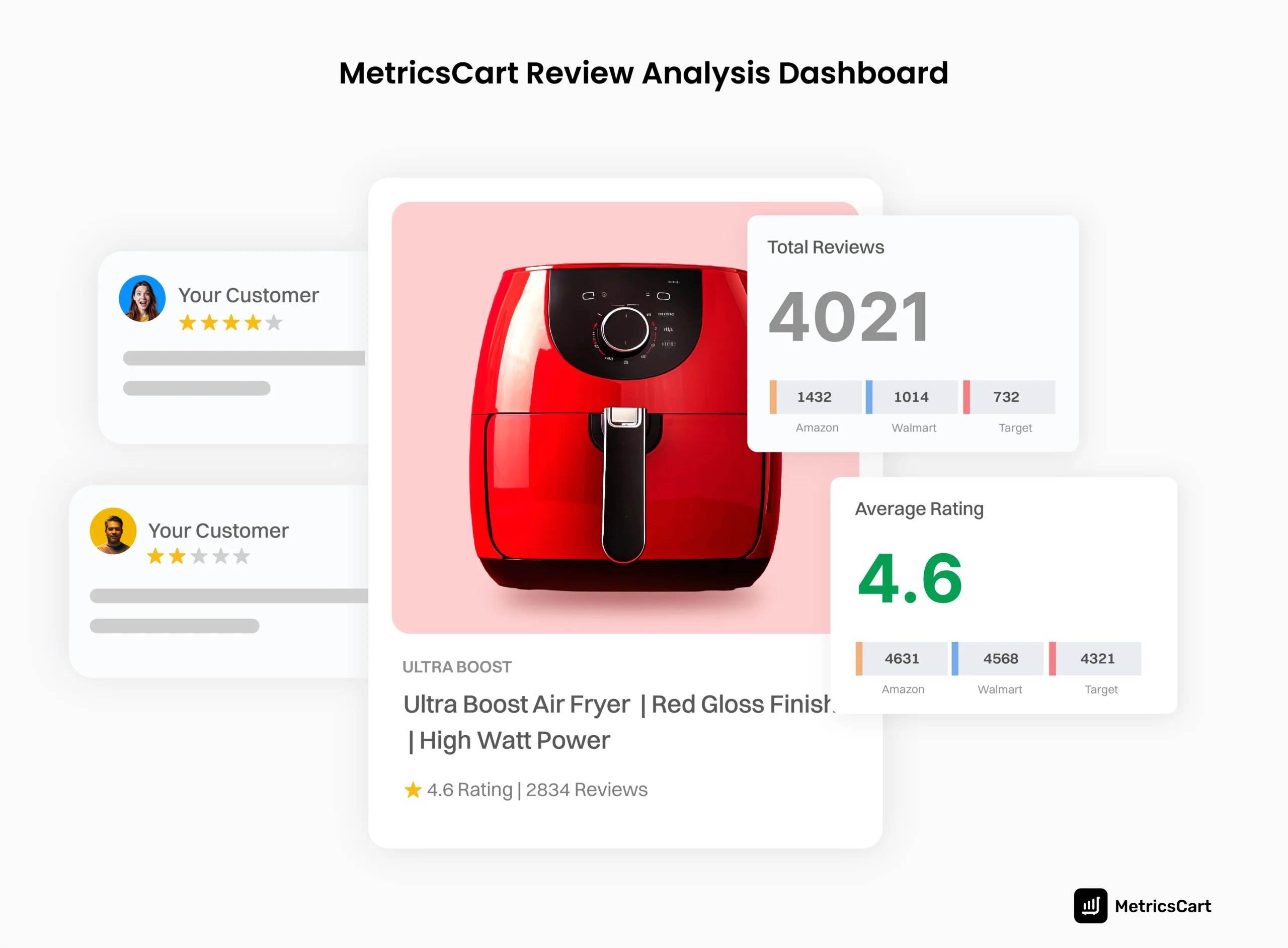 An image showing the MetricsCart Reviews Analysis Dashboard