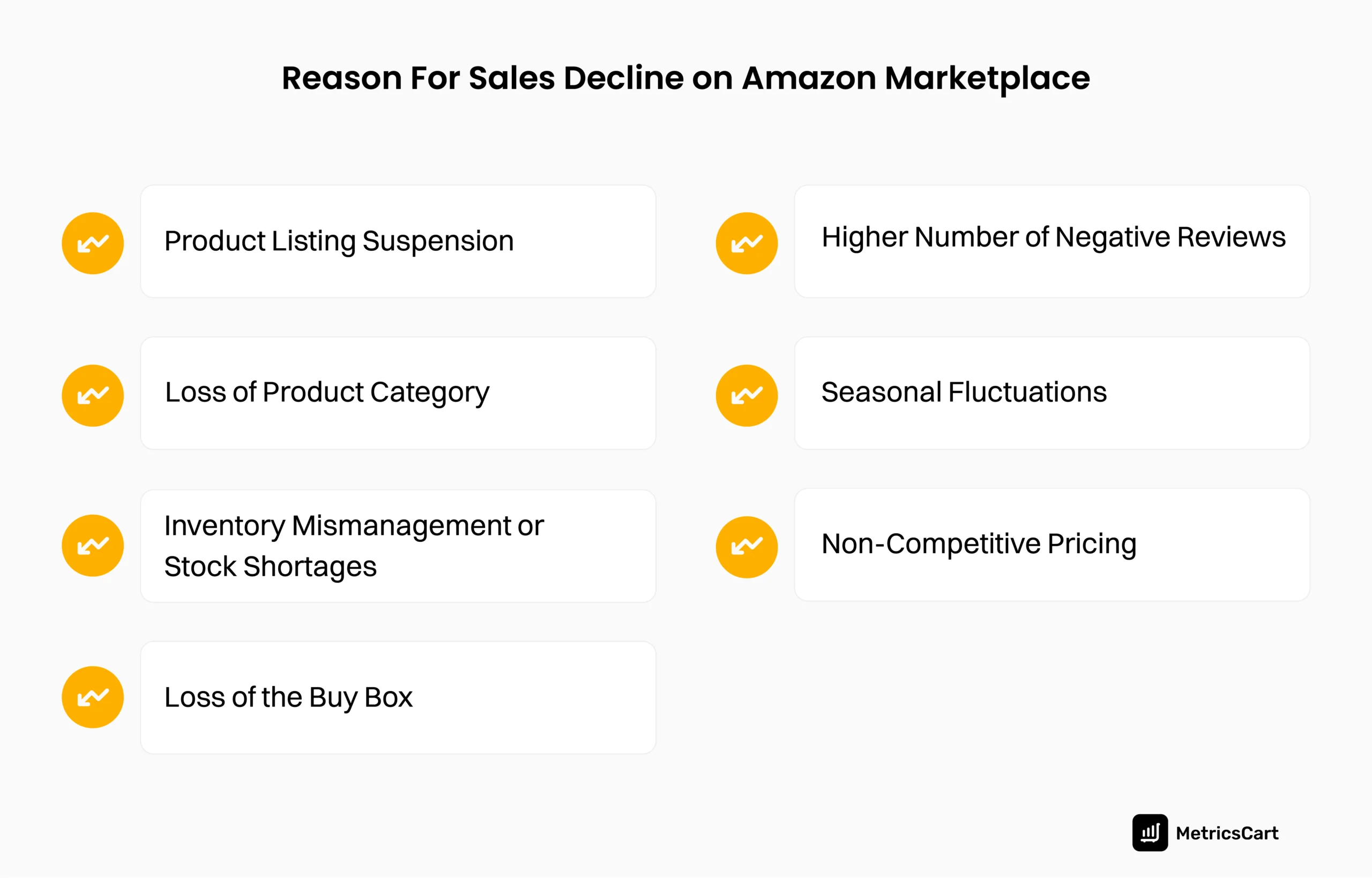 An infographic highlighting the various reasons sales are dropping on Amazon