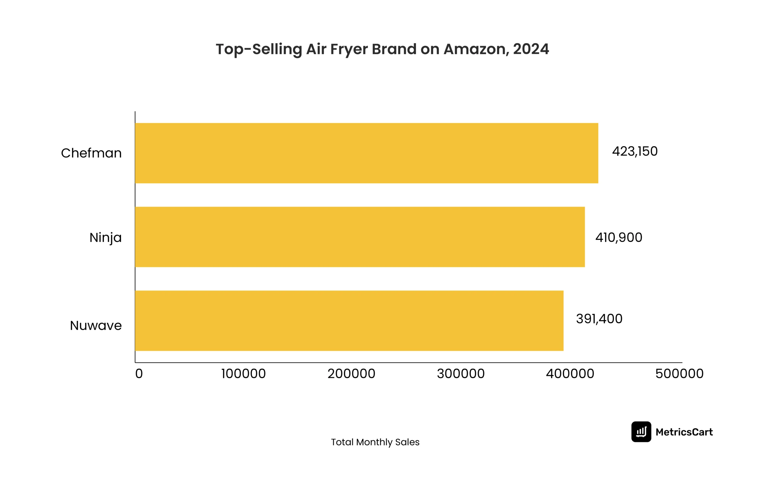 Top-Selling Air Fryer Brand on Amazon, 2024