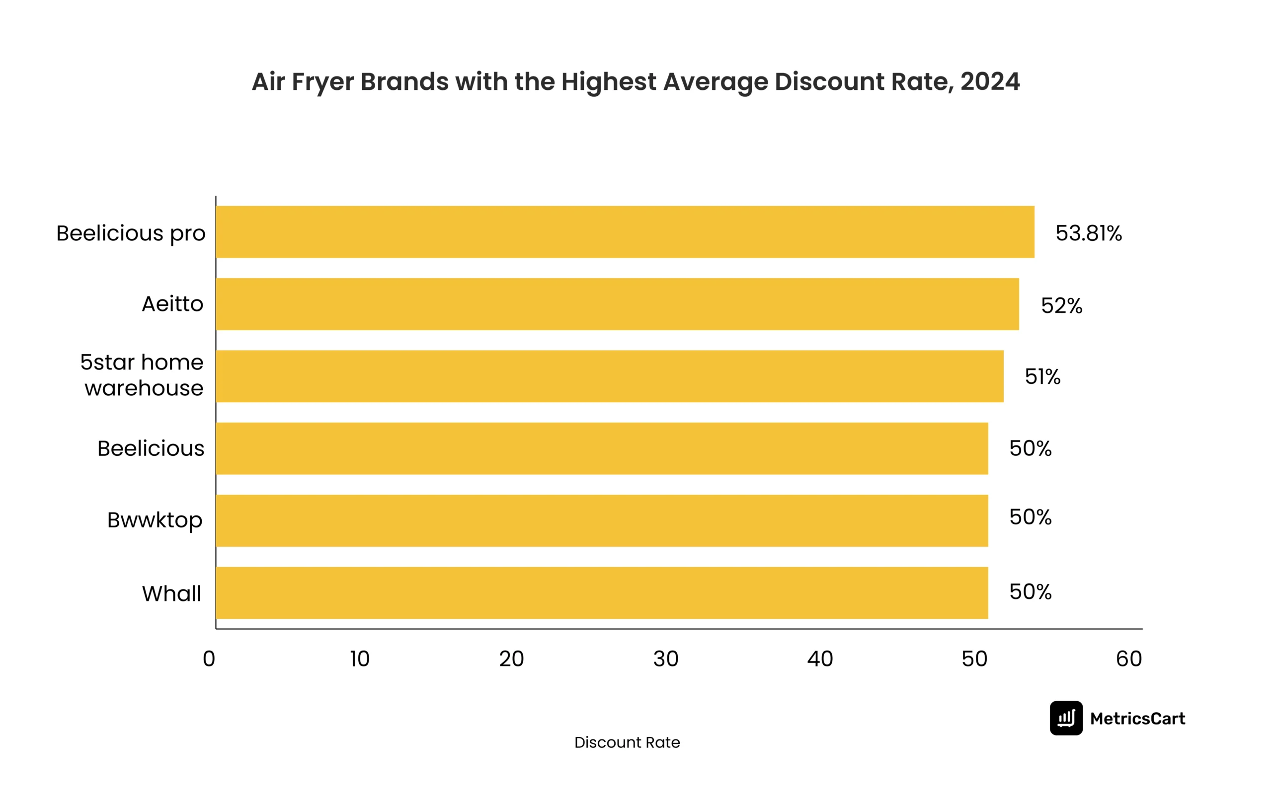 Air Fryer Brands with the Highest Average Discount Rate, 2024