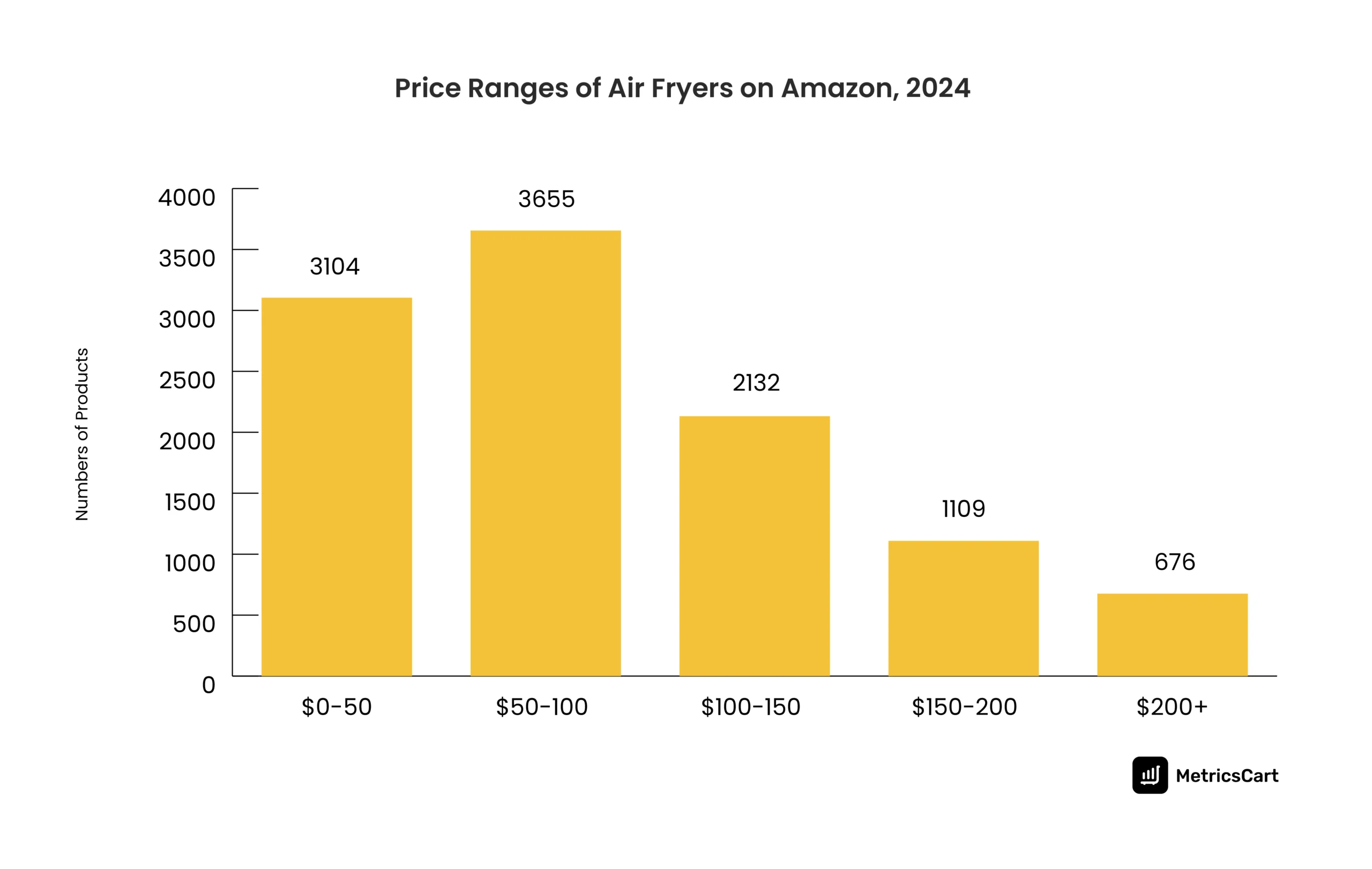 Price Ranges of Air Fryers on Amazon, 2024 