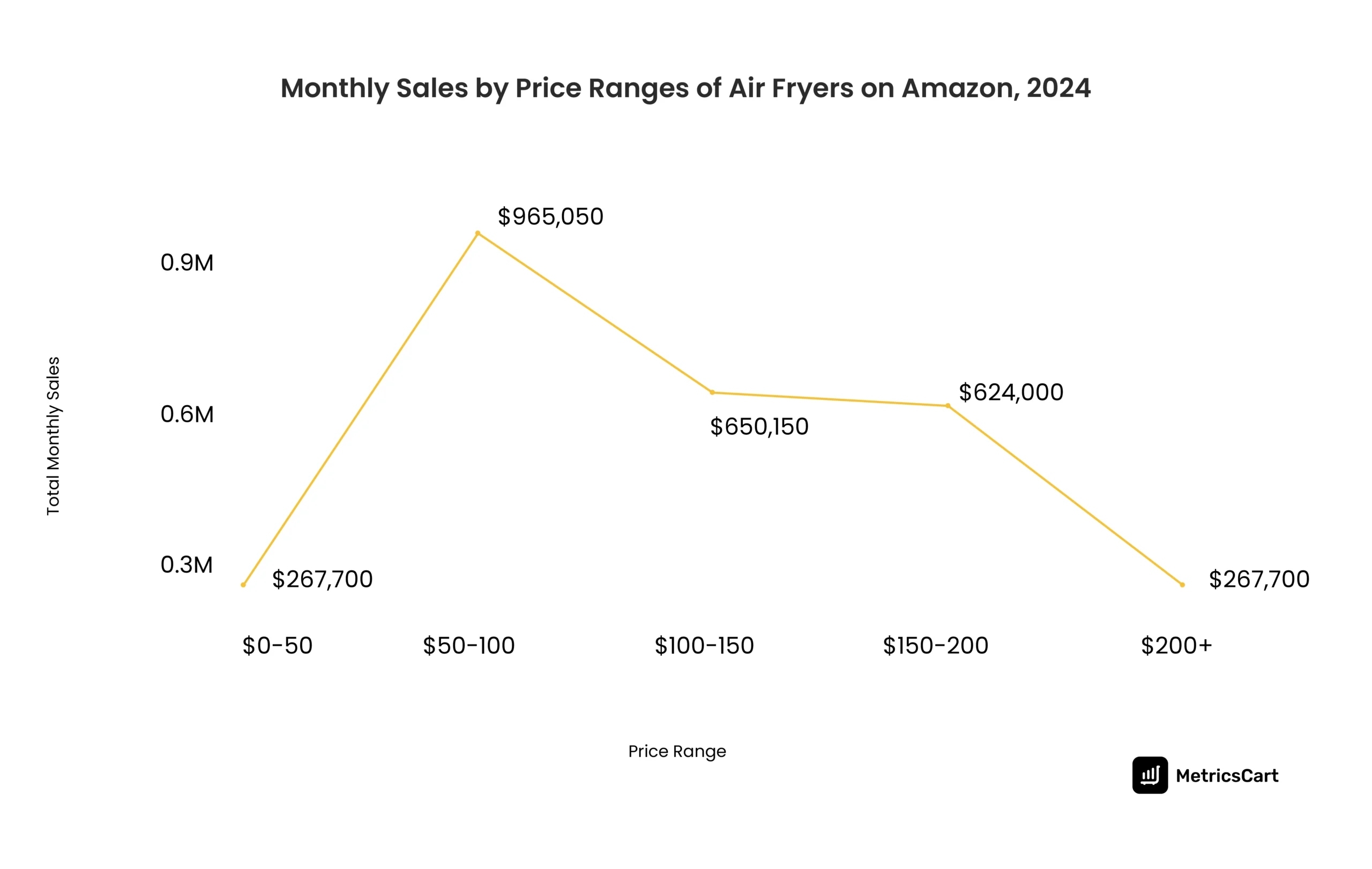 Monthly Sales by Price Ranges of Air Fryers on Amazon, 2024