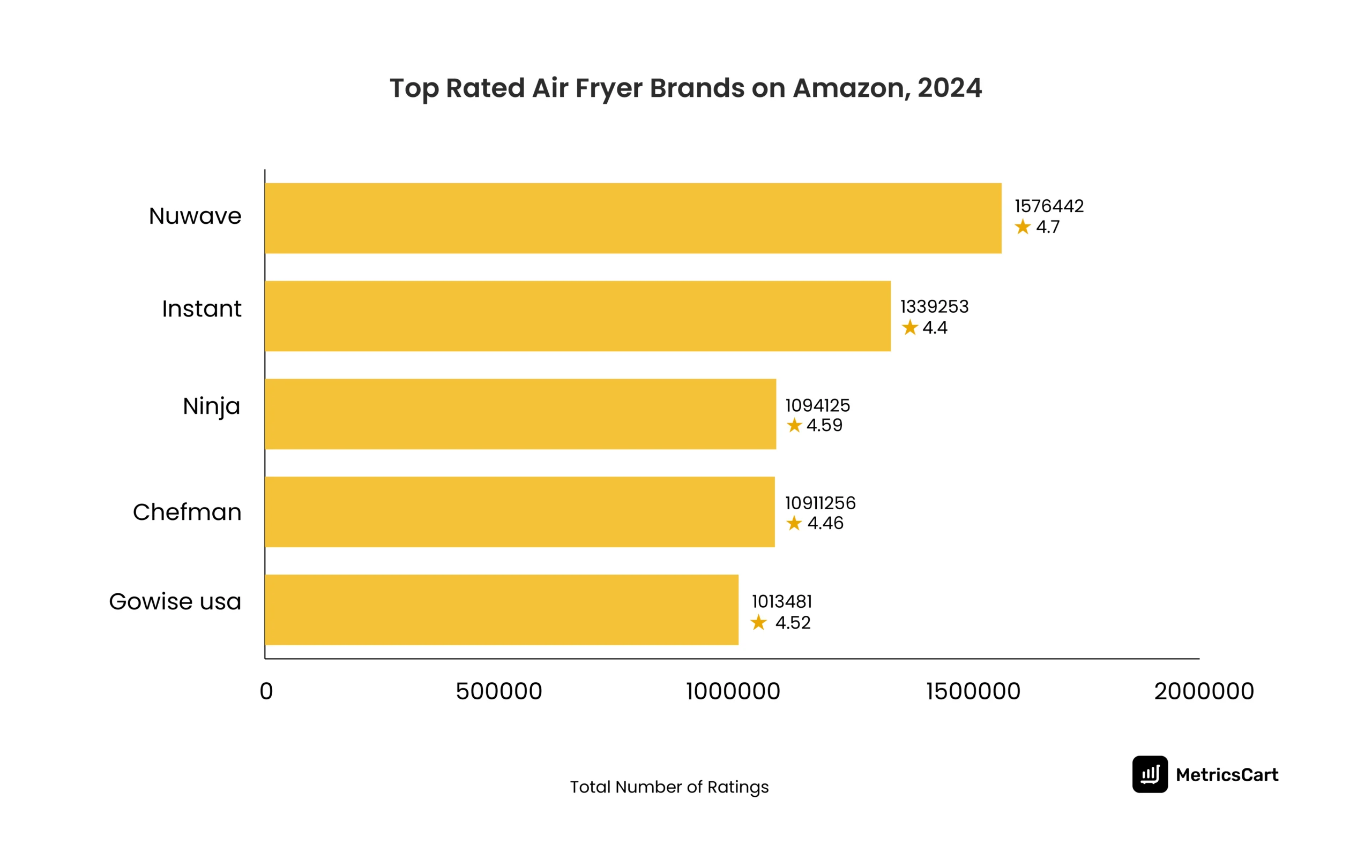 Top Rated Air Fryer Brands on Amazon, 2024