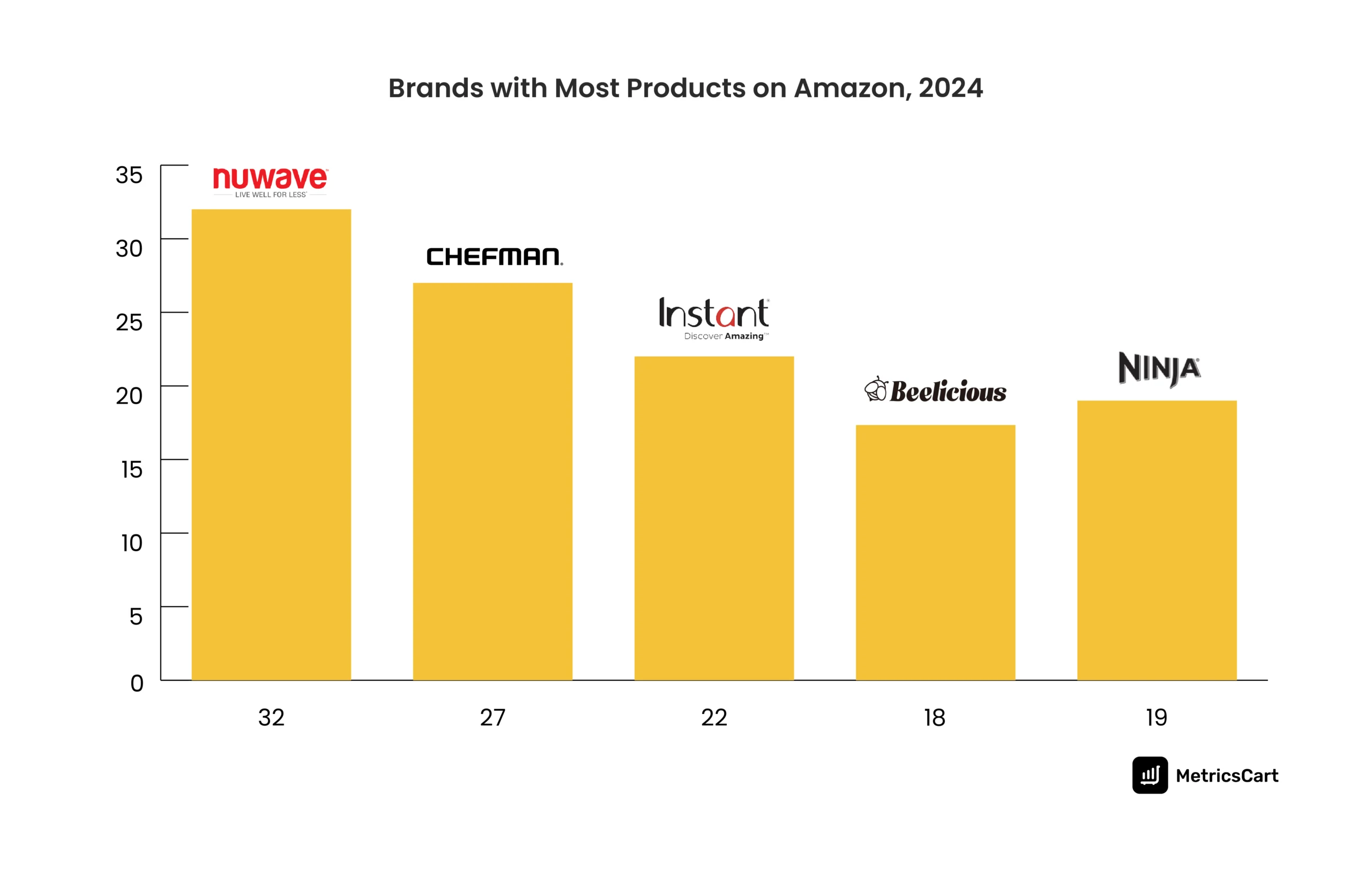 Brands with Most Products on Amazon, 2024