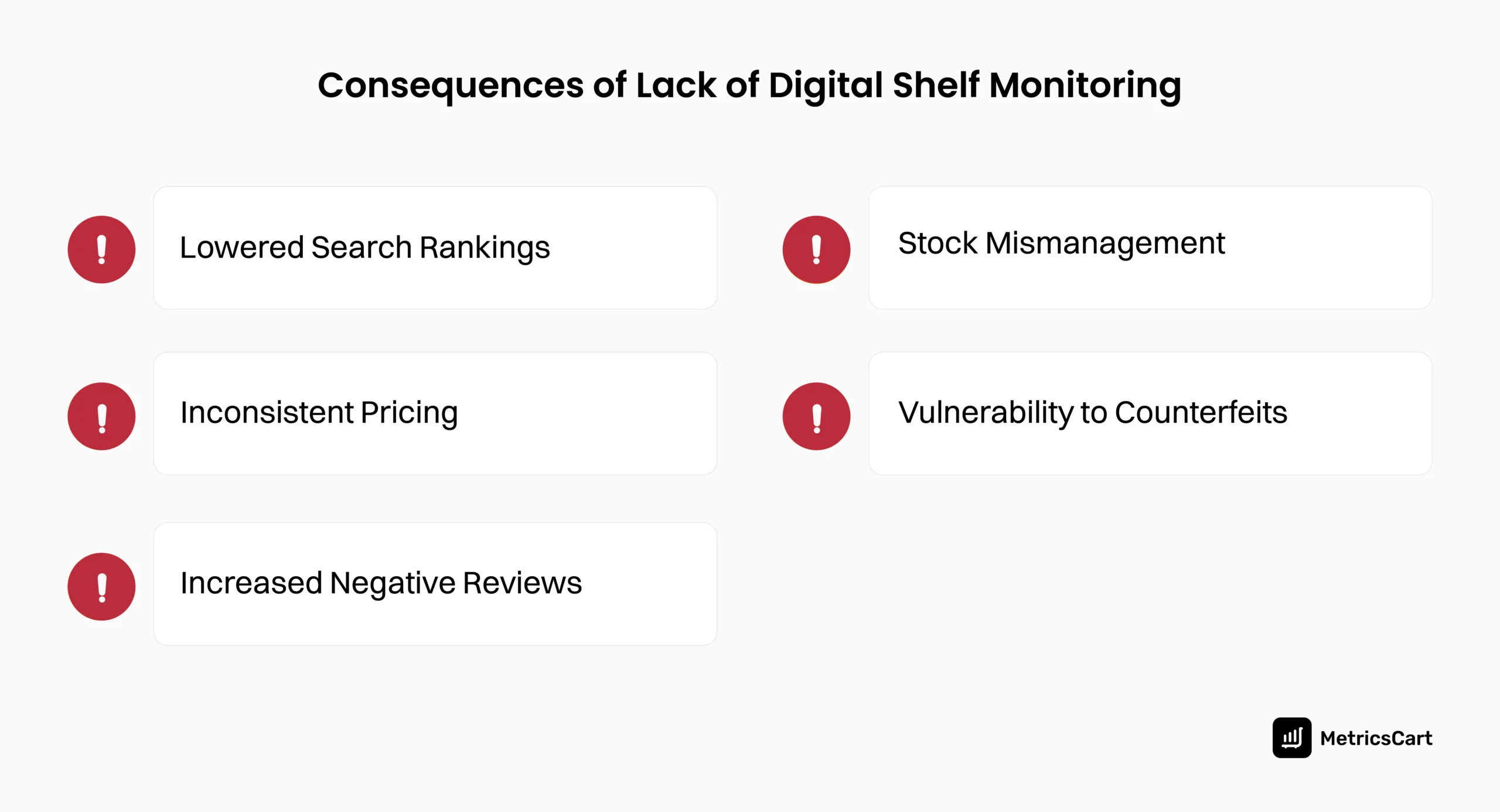 An infographic highlighting the consequences of not monitoring your digital shelf in e-commerce