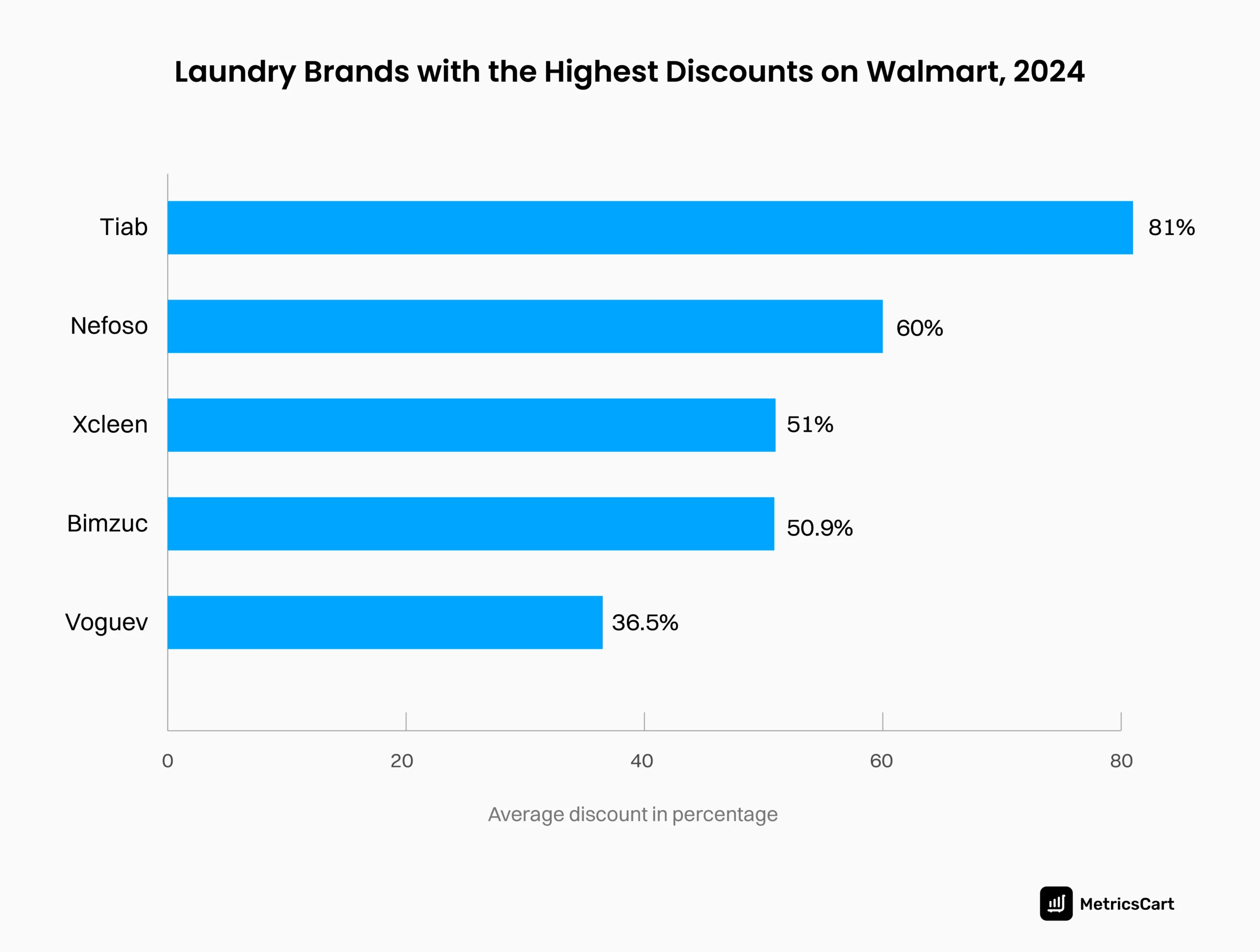 An image showing laundry brands with the highest discounts on Walmart