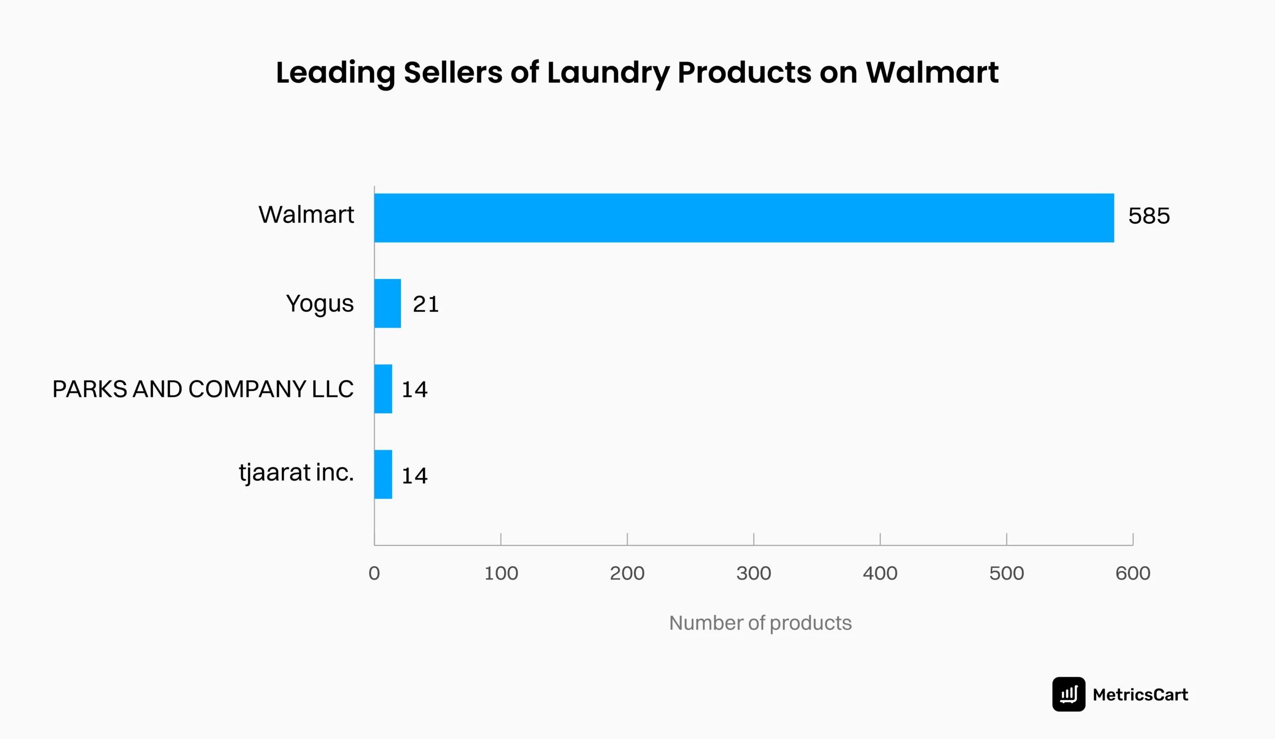 An image of the top sellers of laundry products on Walmart