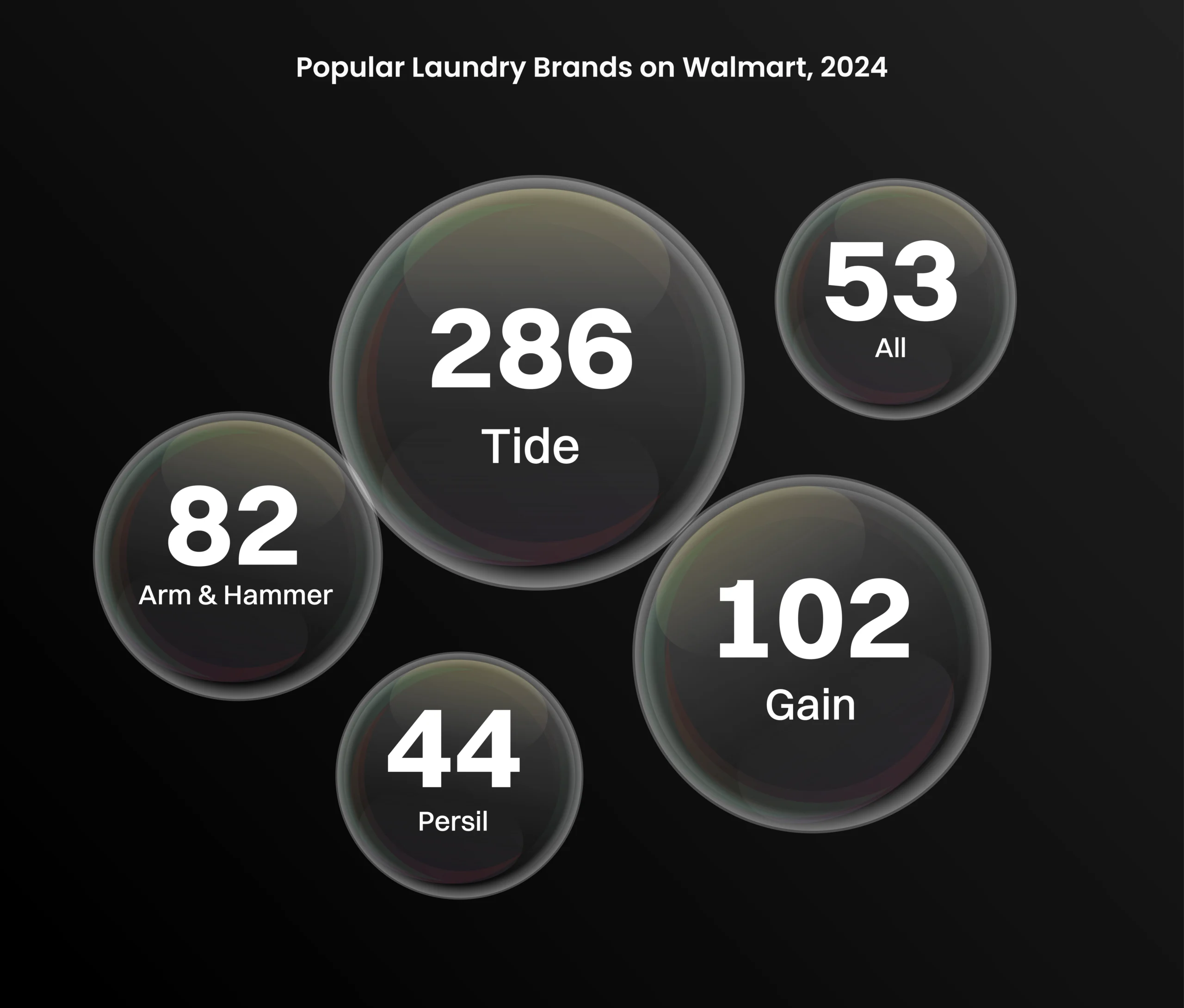  An image showing the popular laundry product brands on Walmart