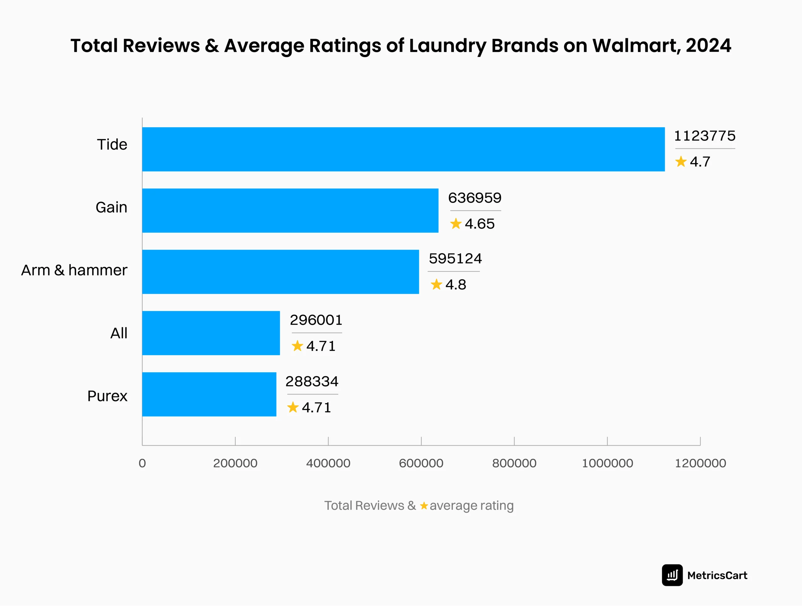 An infographic showing the total reviews and average ratings of laundry brands on Walmart