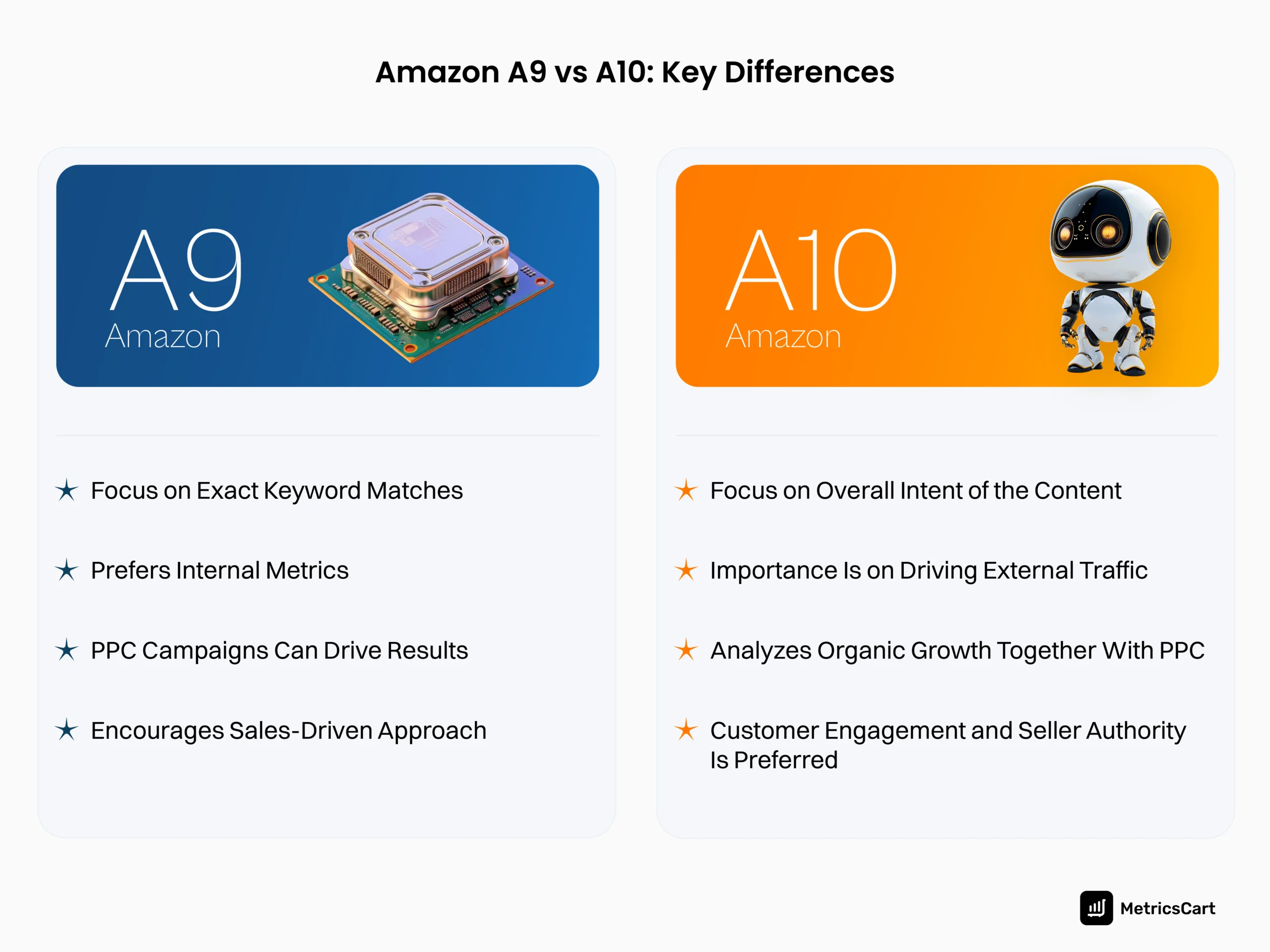 An image showing the difference between Amazon A9 and A10 algorithms