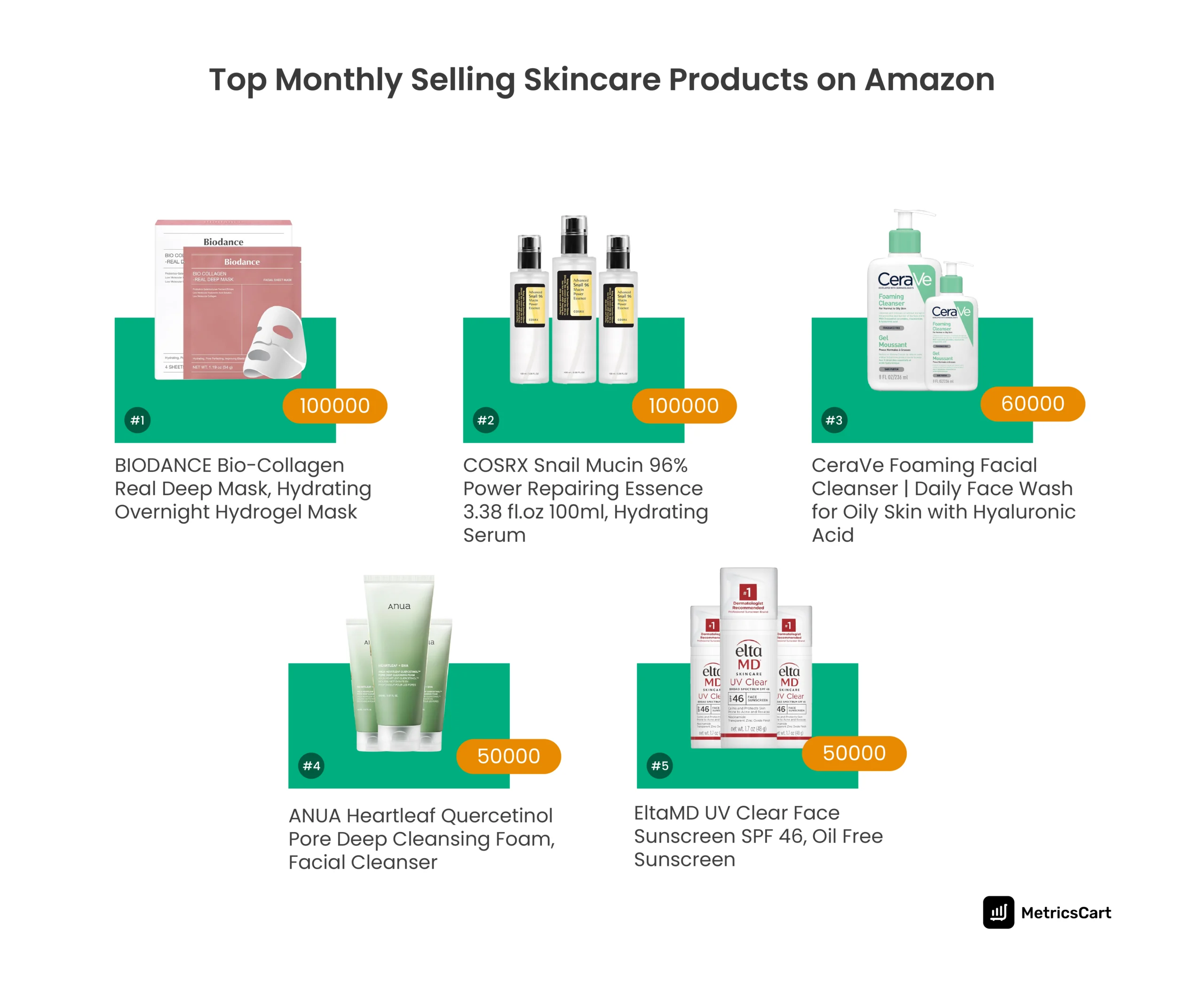  A list of top-selling skincare products on Amazon according to monthly sales