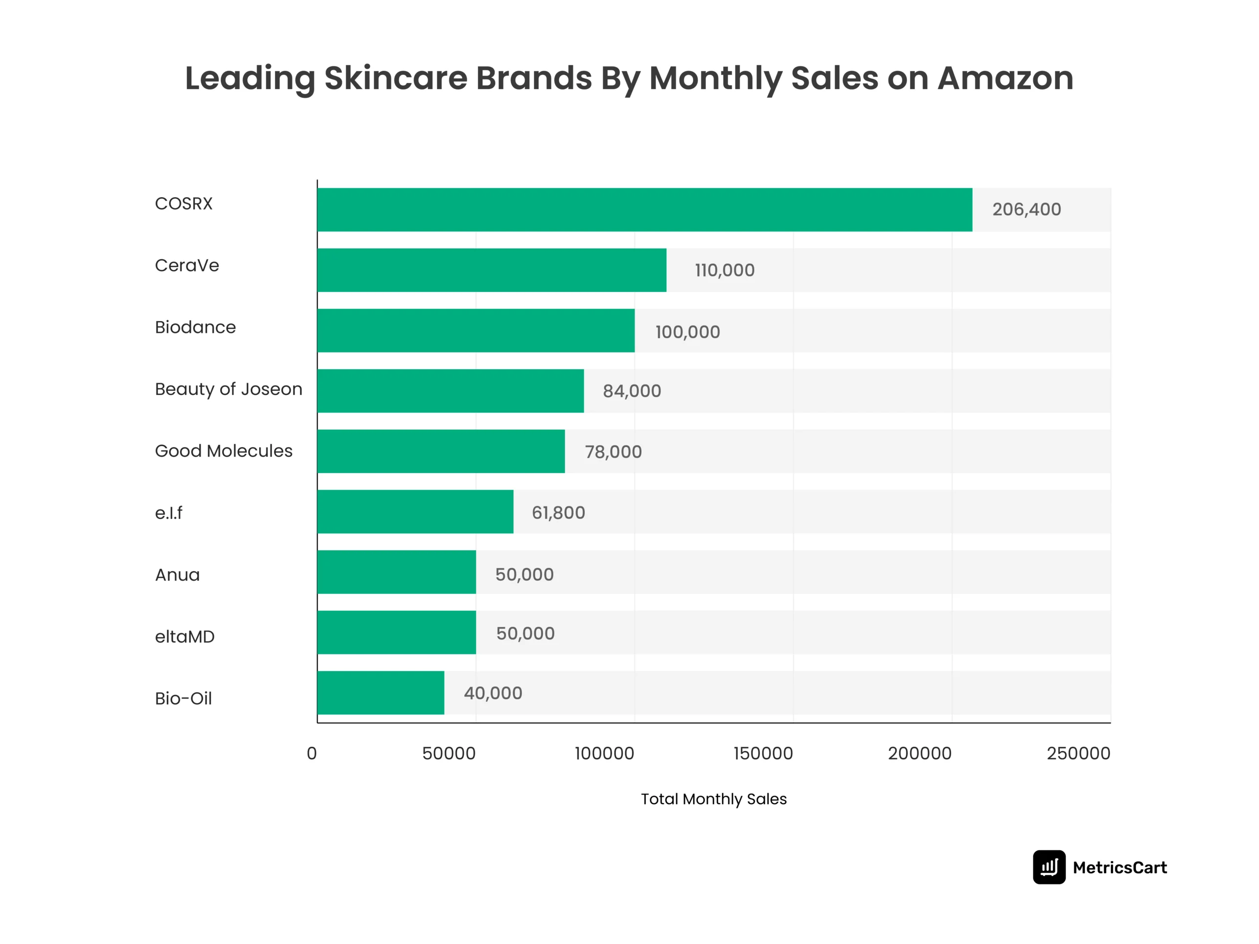 Graphical representation of the total monthly sales of leading skincare brands on Amazon