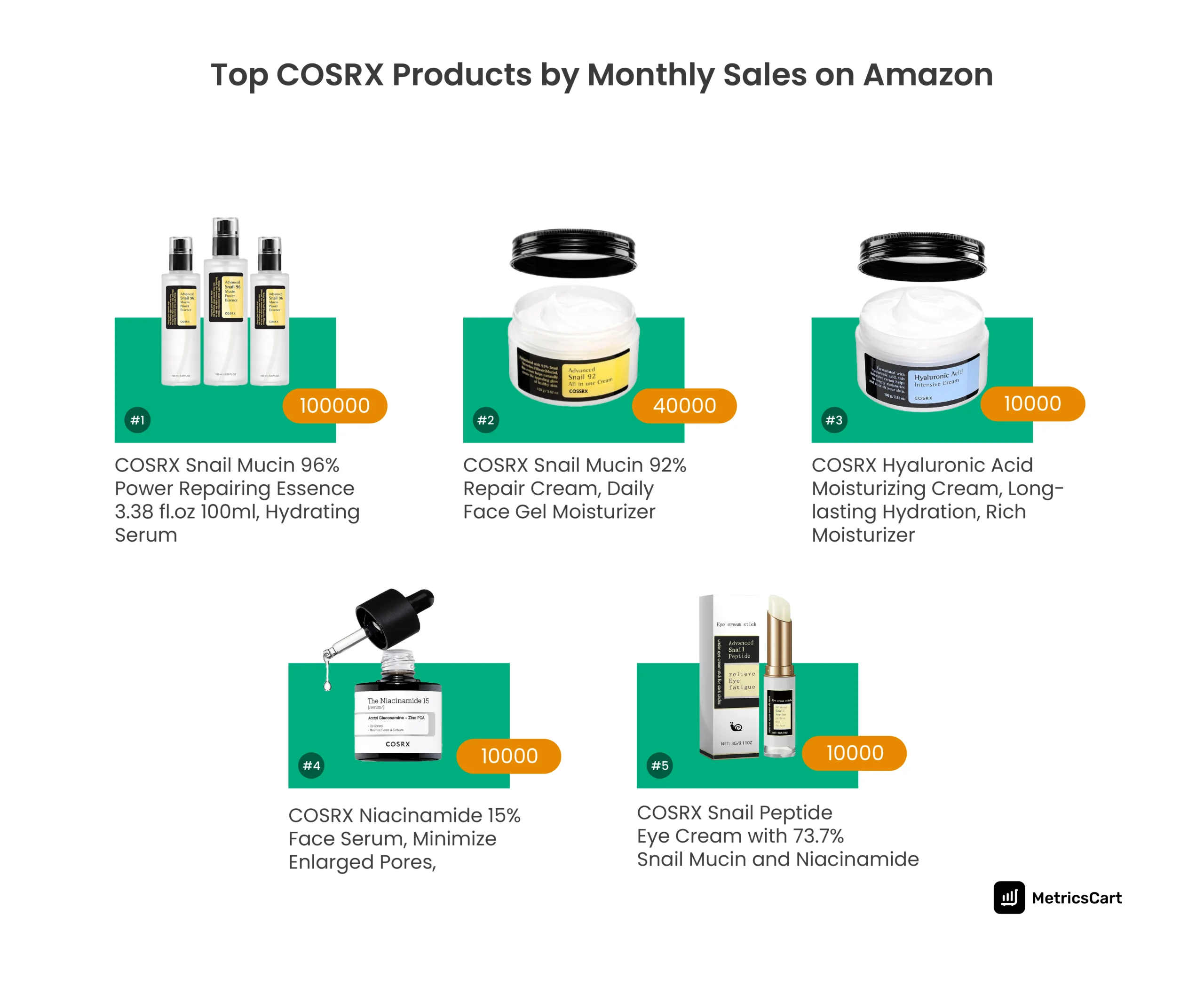 List of top 5 COSRX skincare products by monthly sales on Amazon