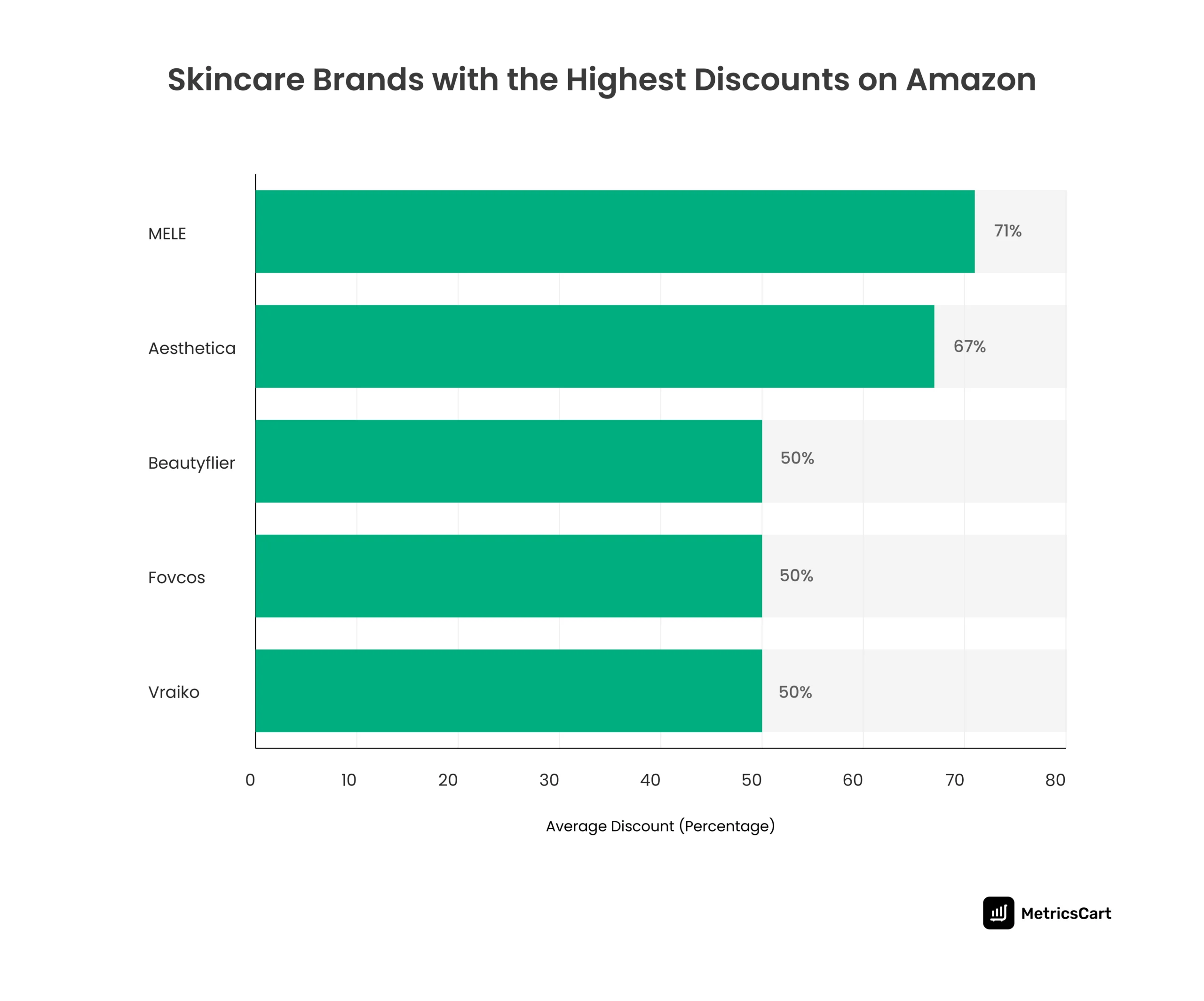 Graph showing skincare brands that offer the highest discounts on Amazon