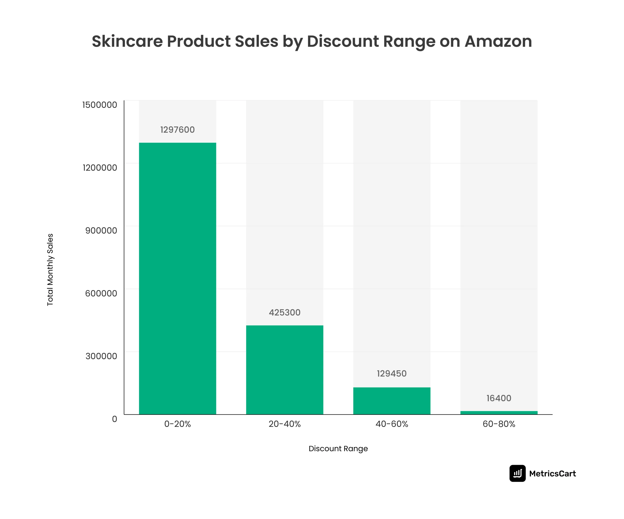 A graph depicting discount trends on Amazon with discount range against total monthly sales