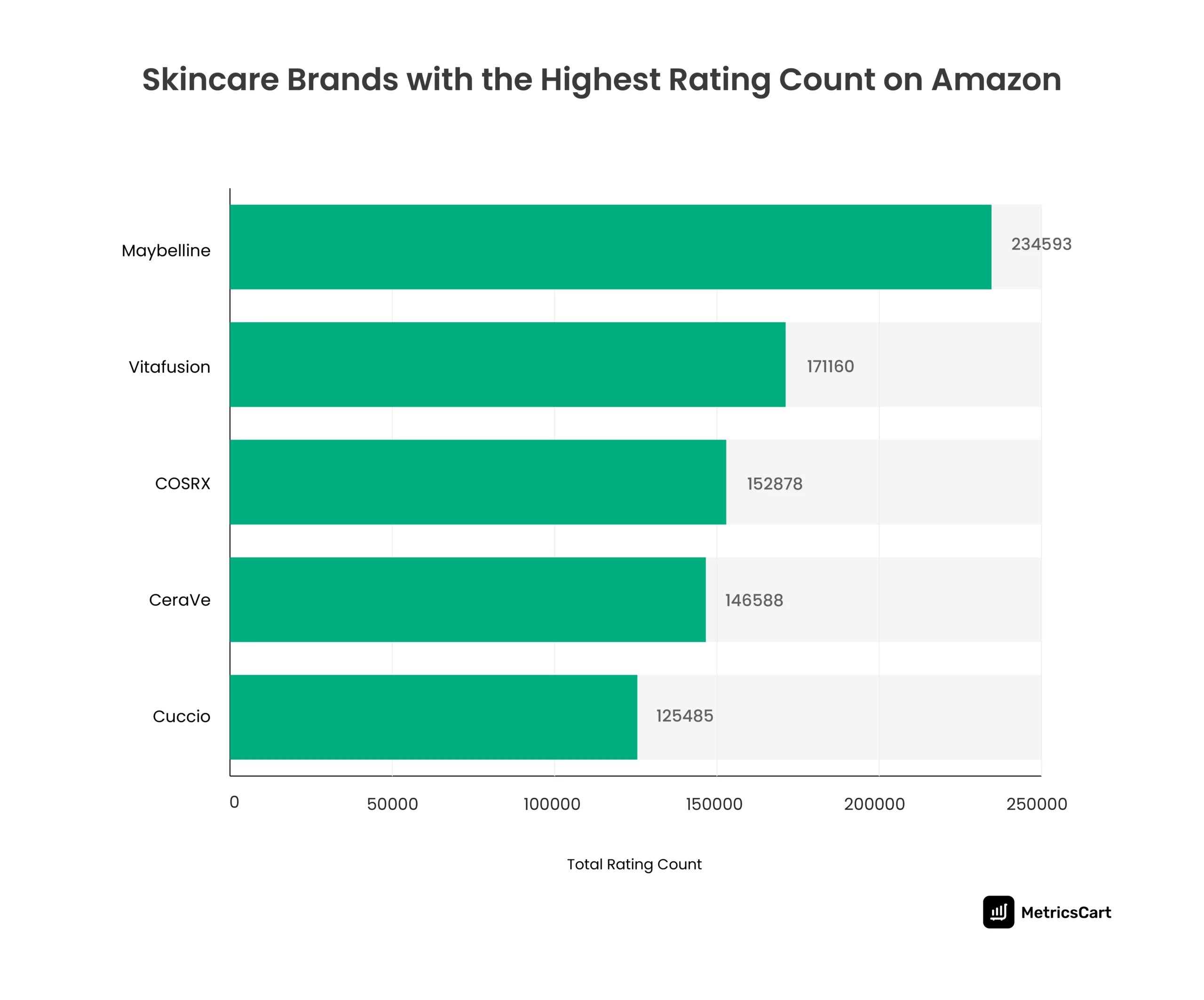  A graph showing the top 5 skincare brands with the highest rating count on Amazon