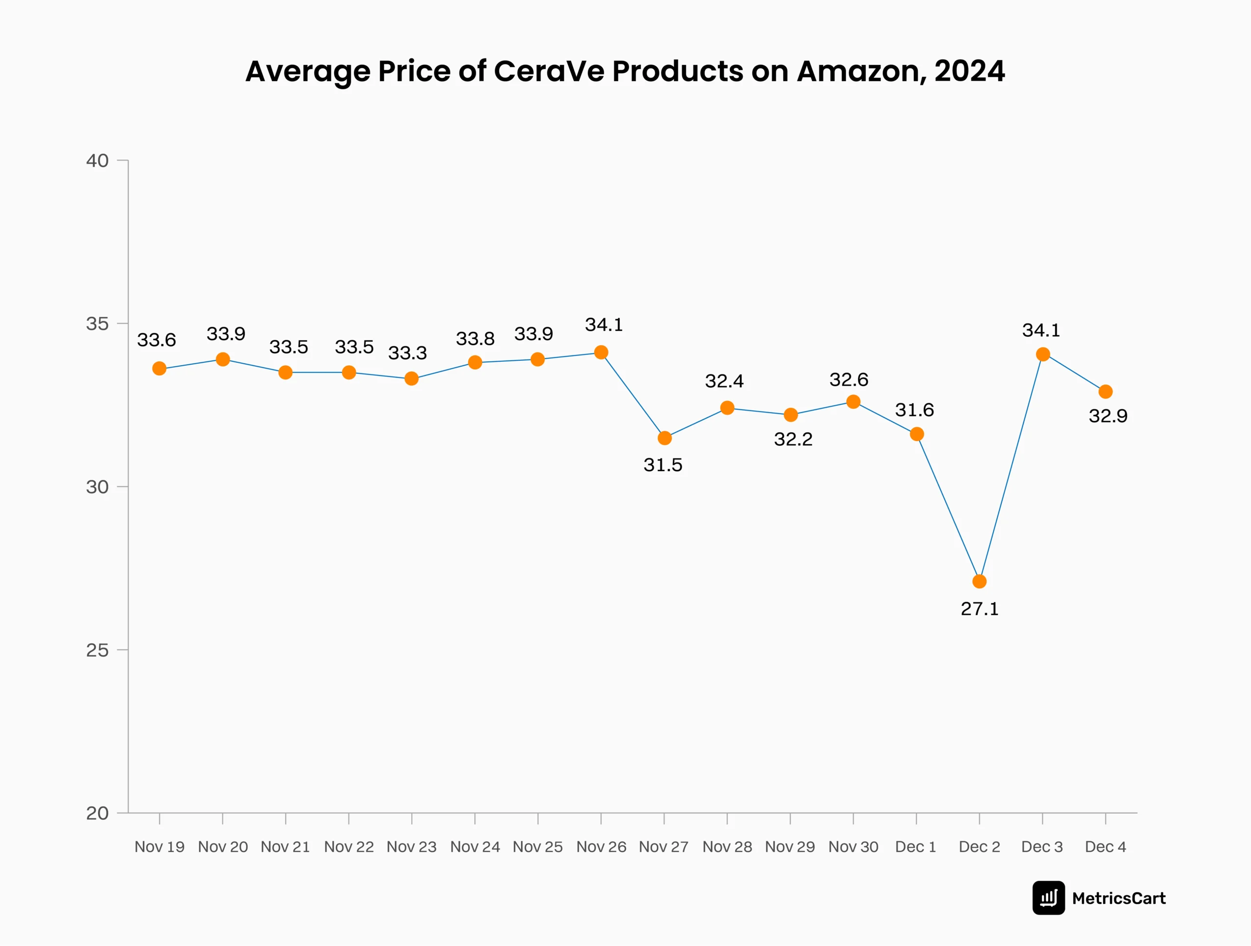 A line graph showing the average price range of CeraVe products on Amazon from November 19 to December 4, 2024