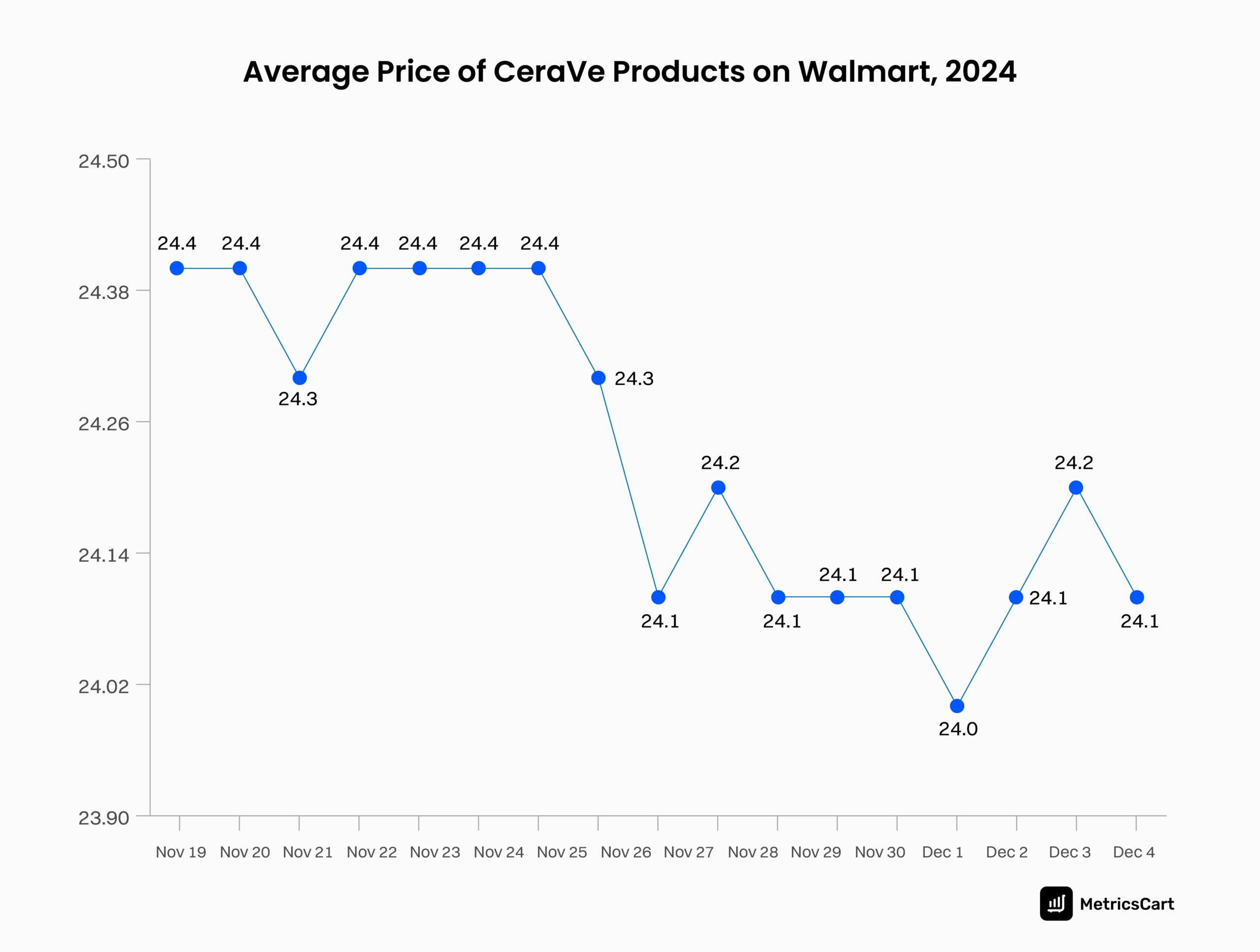 A line graph showing the average price range of CeraVe products at Walmart from November 19 to December 4, 2024.