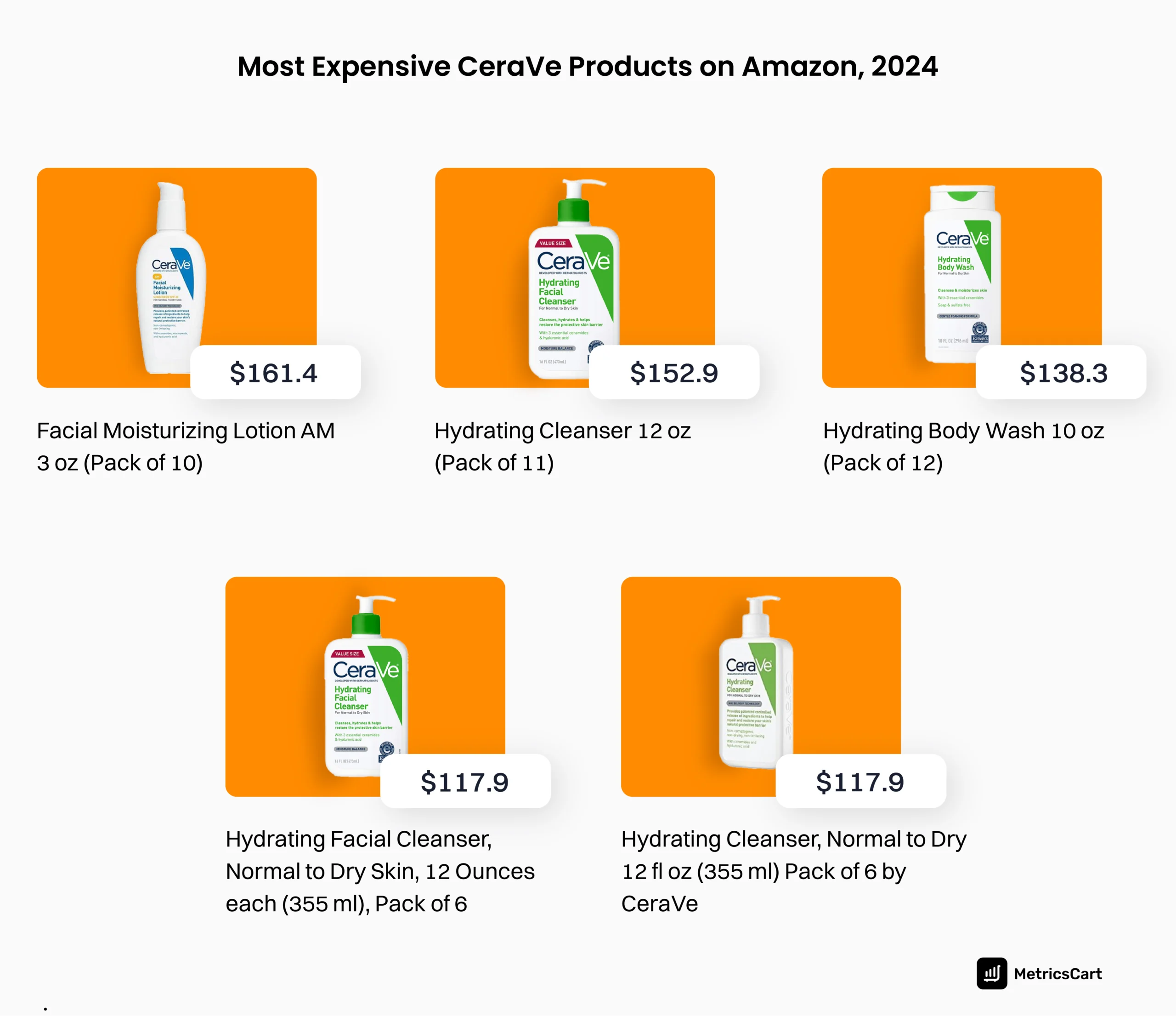 An image showing the most expensive CeraVe Products on Amazon.