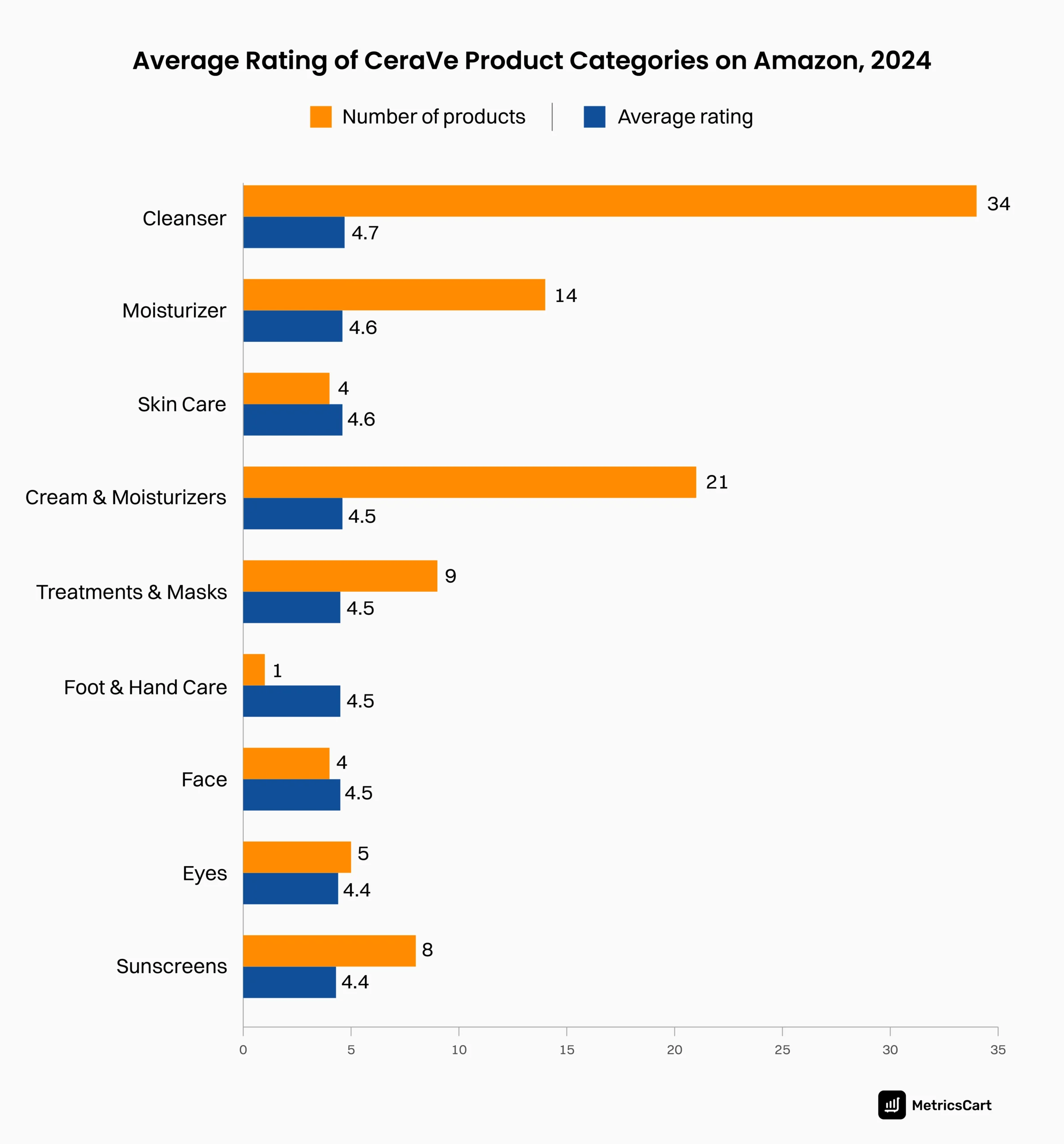 A bar graph showing the average rating of cerave product categories on Amazon. 