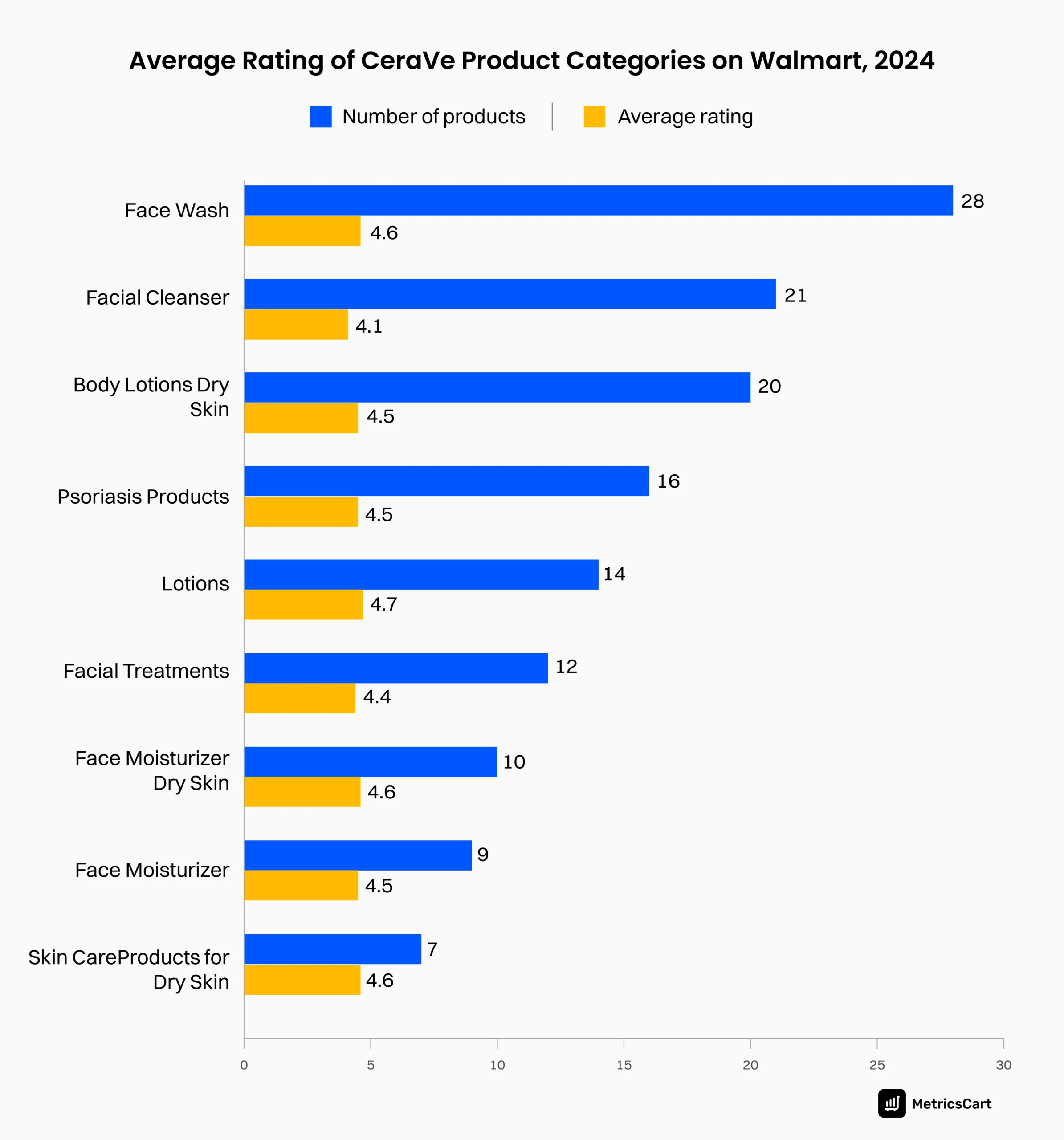 Average Rating of CeraVe Product Categories on Walmart, 2024 