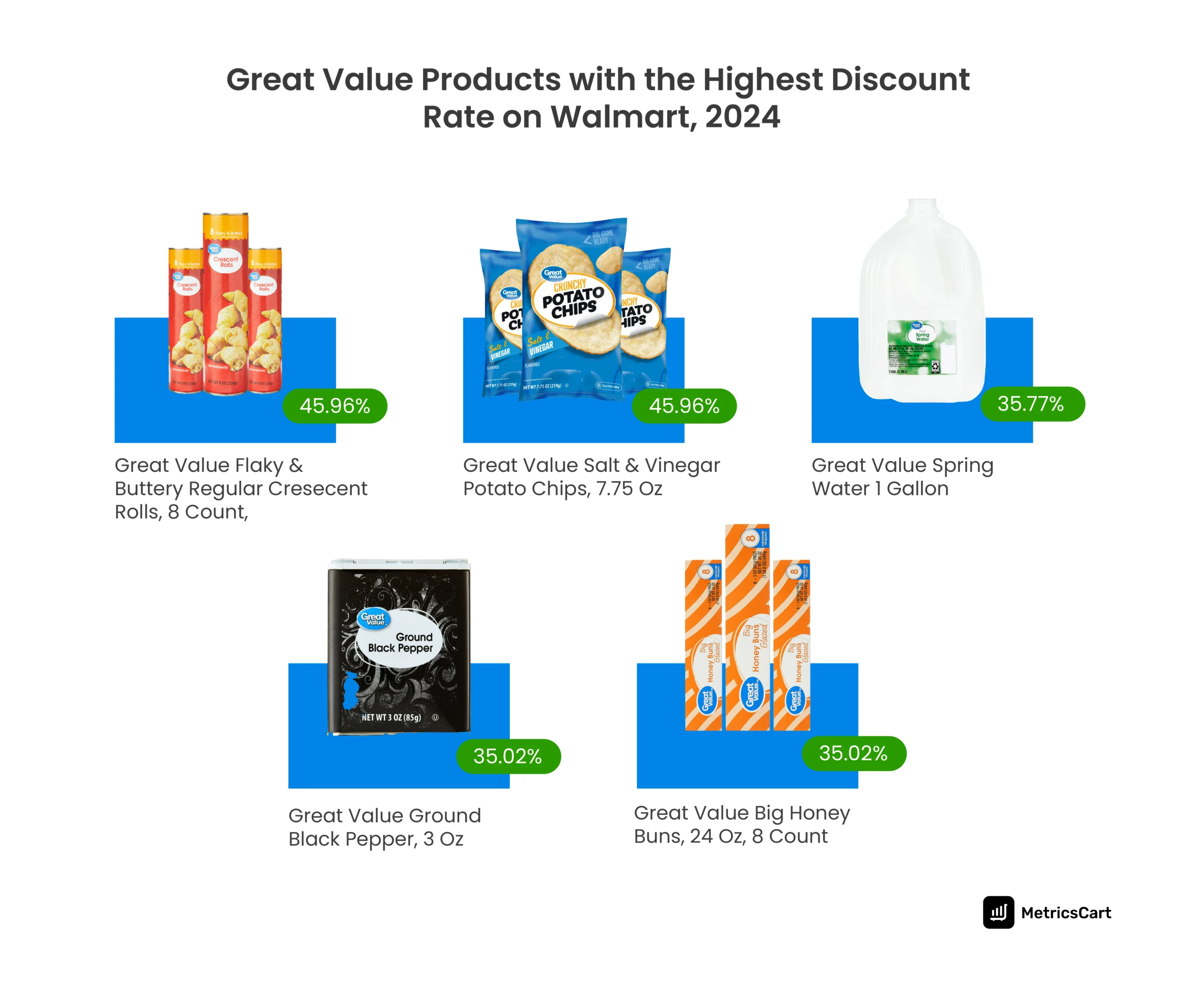 An image with the great value products with the highest average discount rate