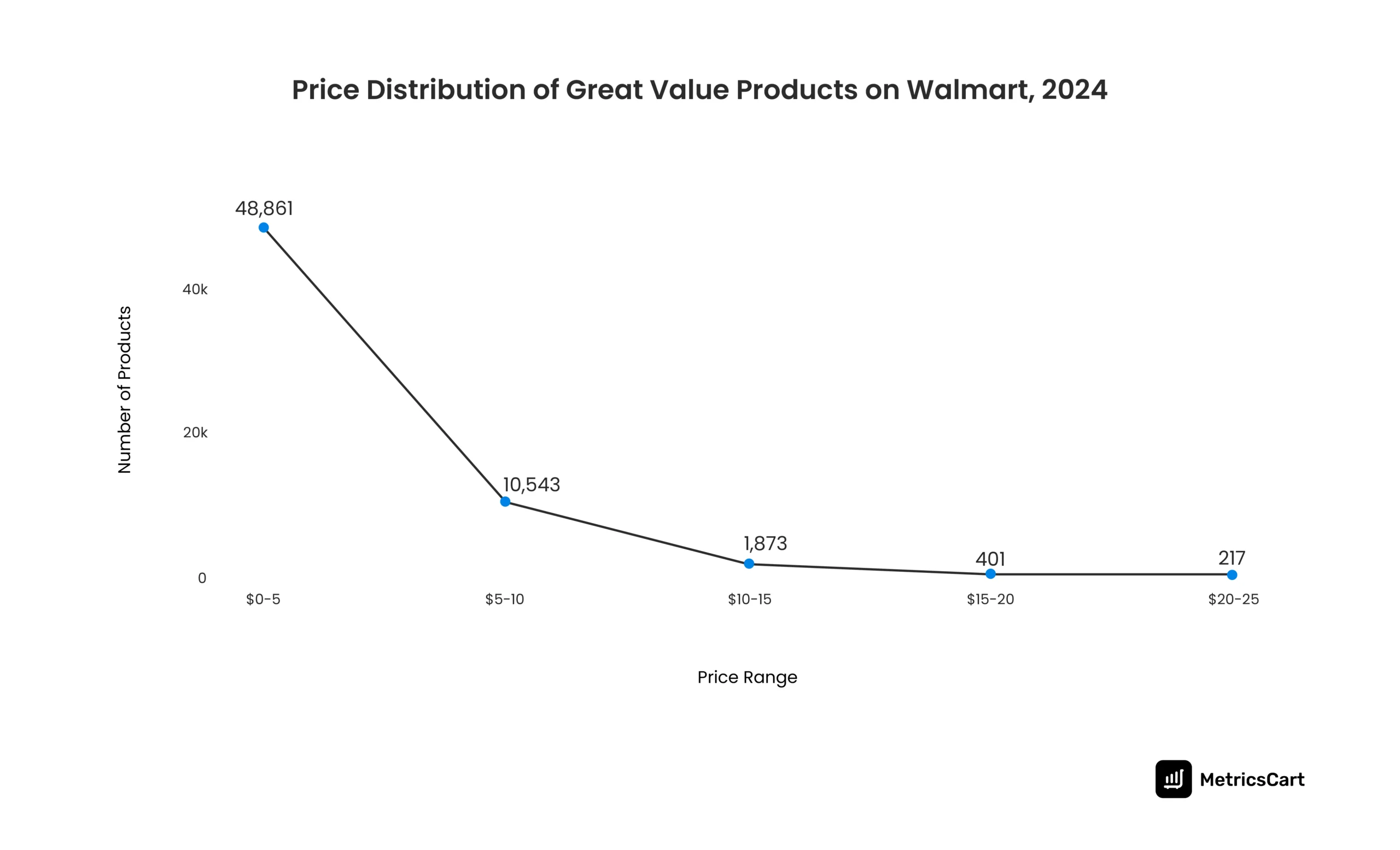 An image showing the price of Great Value products on Walmart.