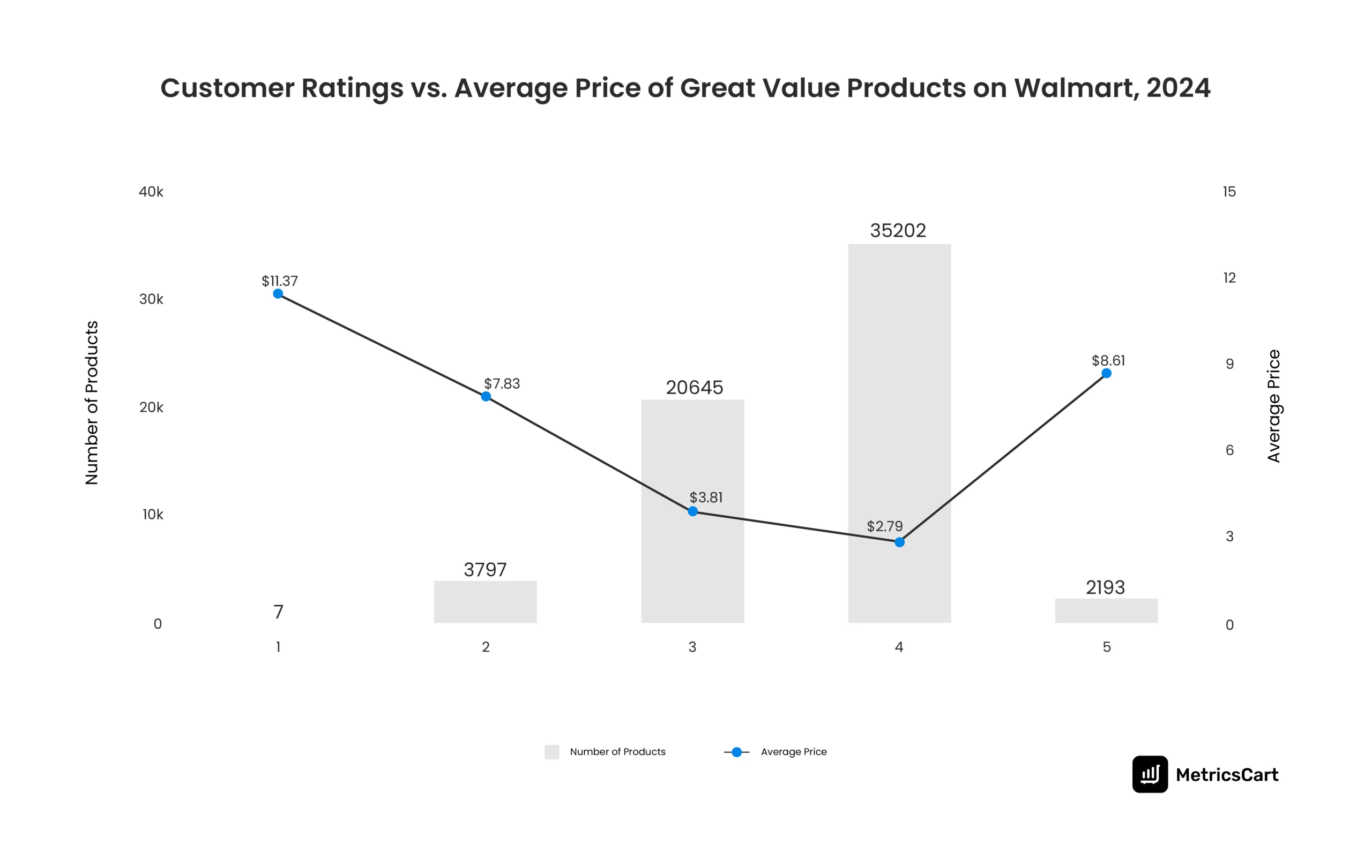 Bar chart showing the distribution of Great Value products by customer ratings on Walmart, along with average prices for each rating category.