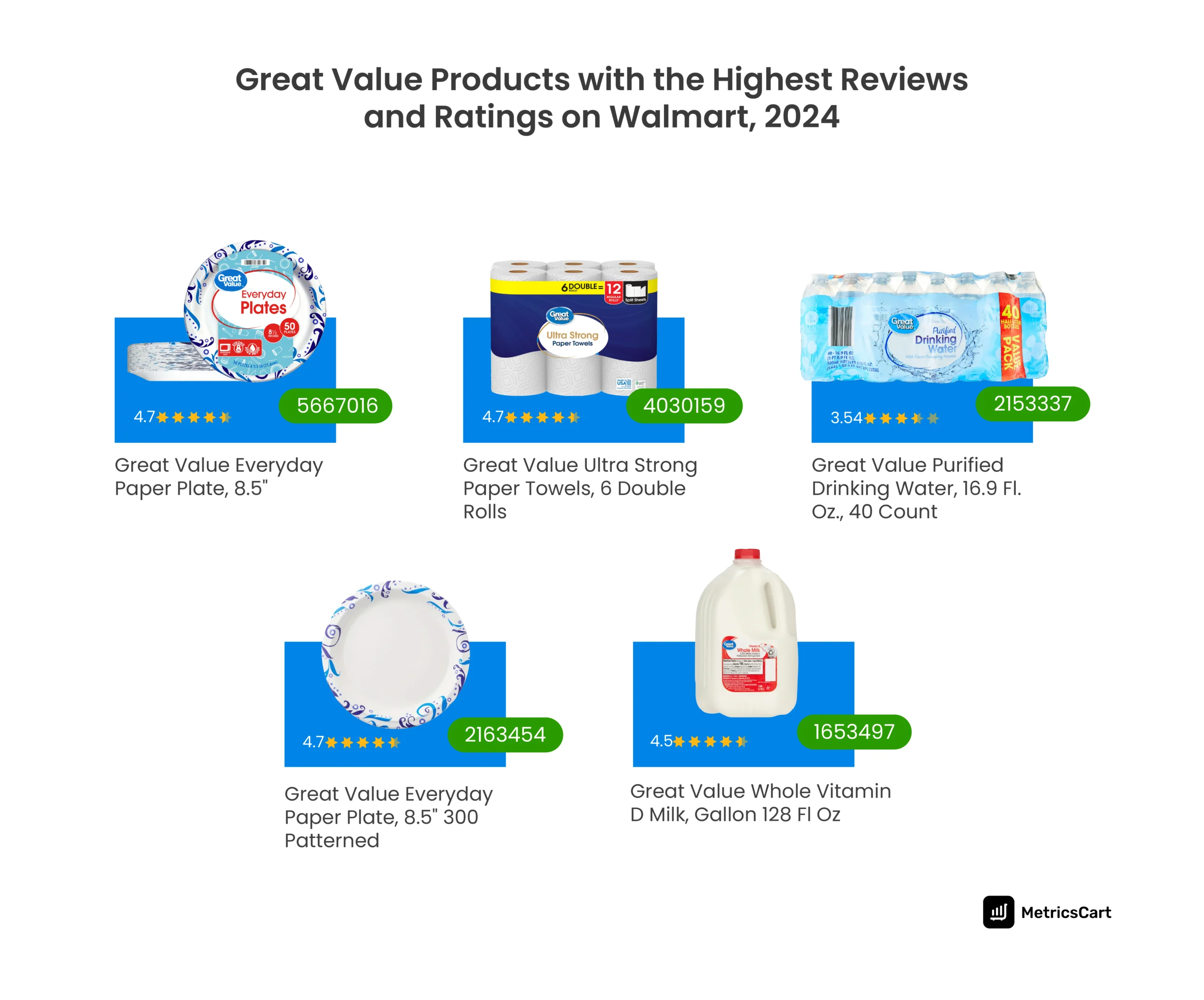 Image showing top-reviewed Great Value products on Walmart, including product names, number of reviews, and ratings. 