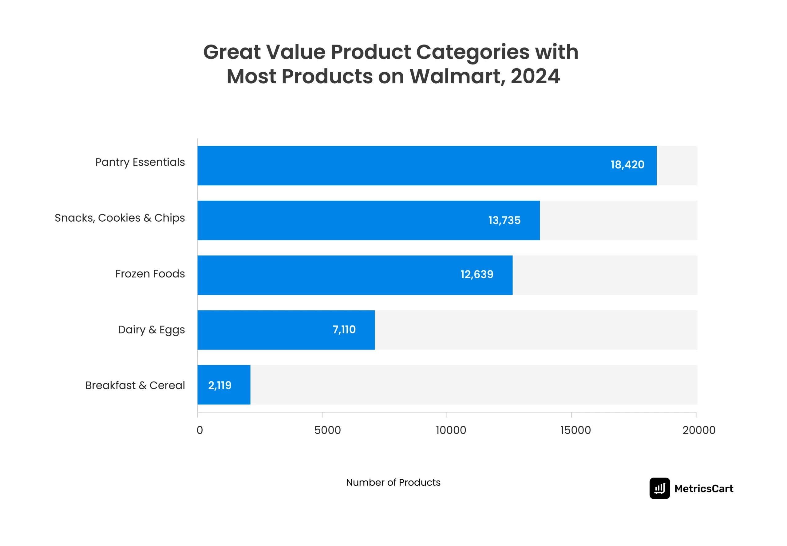 A graph showing the product distribution of Great Value product categories