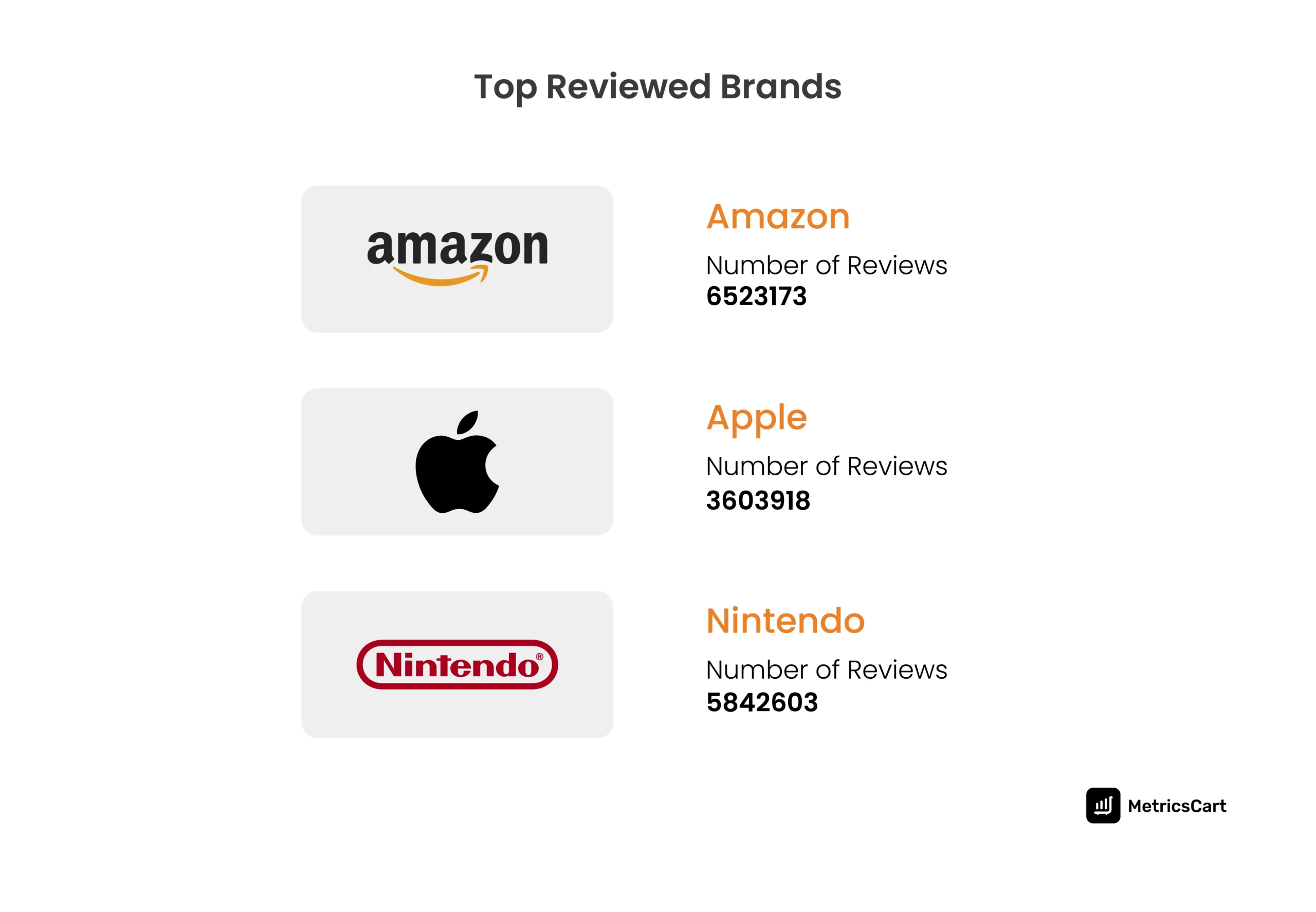 An image showing the top reviewed electronics brands on Amazon with the number of reviews