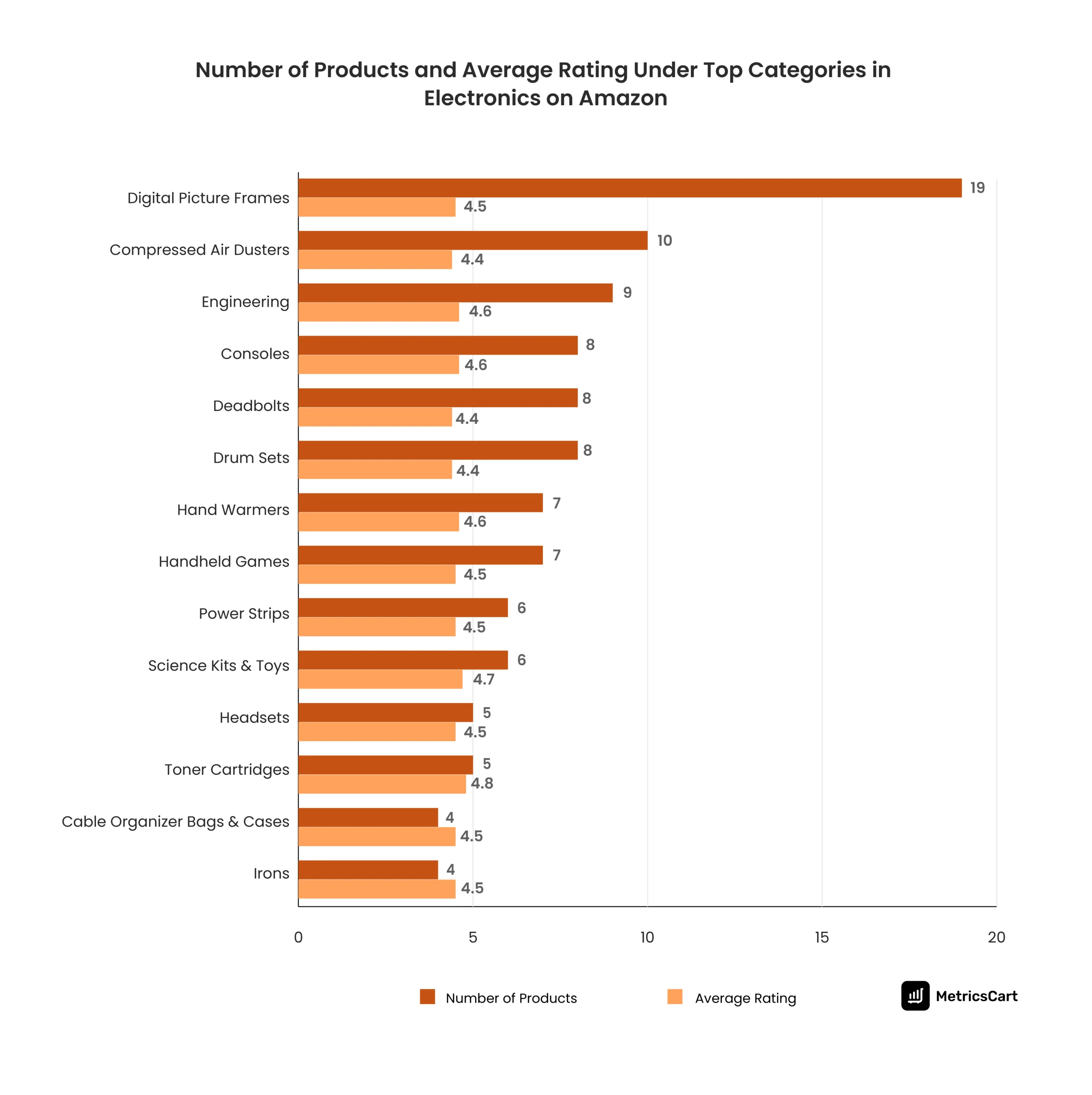  A graphical representation of the number of products and average rating of electronics on Amazon 