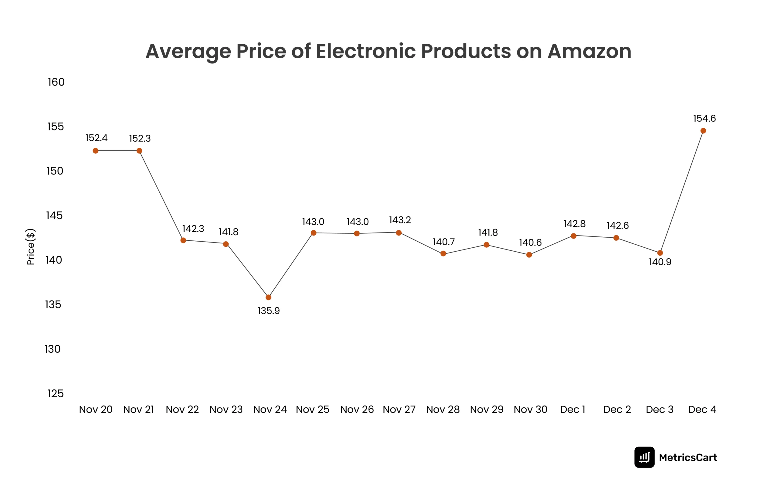 A graphical representation of the average price of electronics on Amazon from Nov 24 to Dec 4