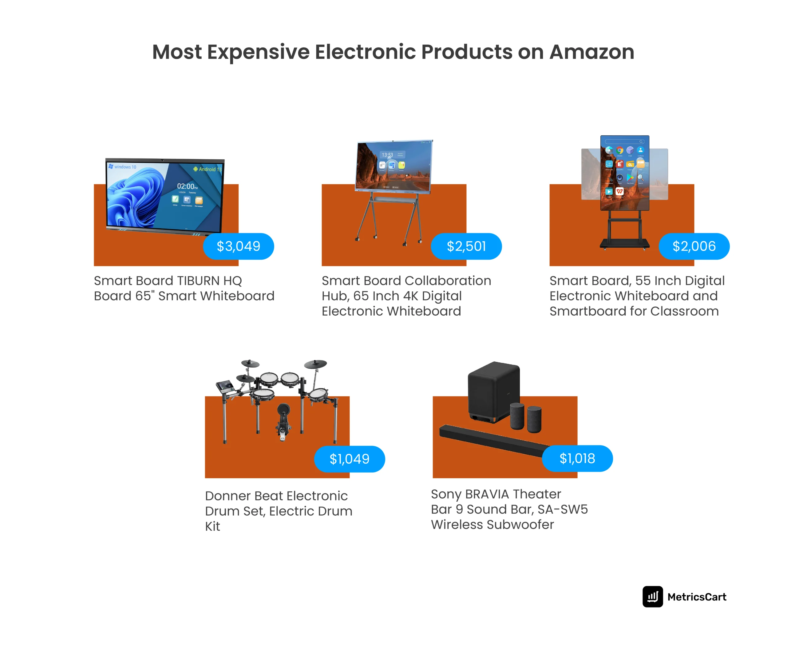 A graphical representation of the most expensive electronics on Amazon