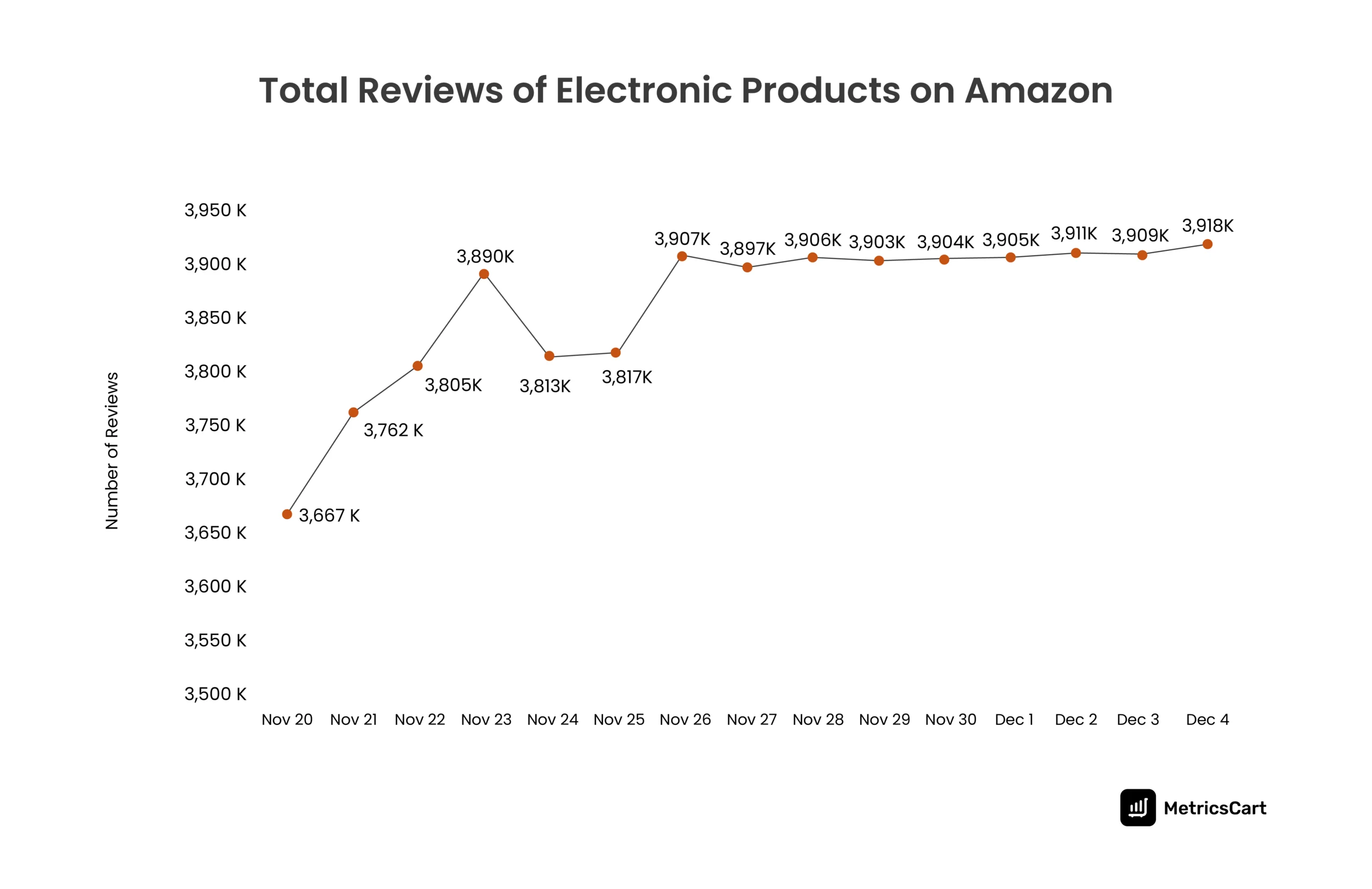  A graphical representation of the total reviews of electronic products on Amazon