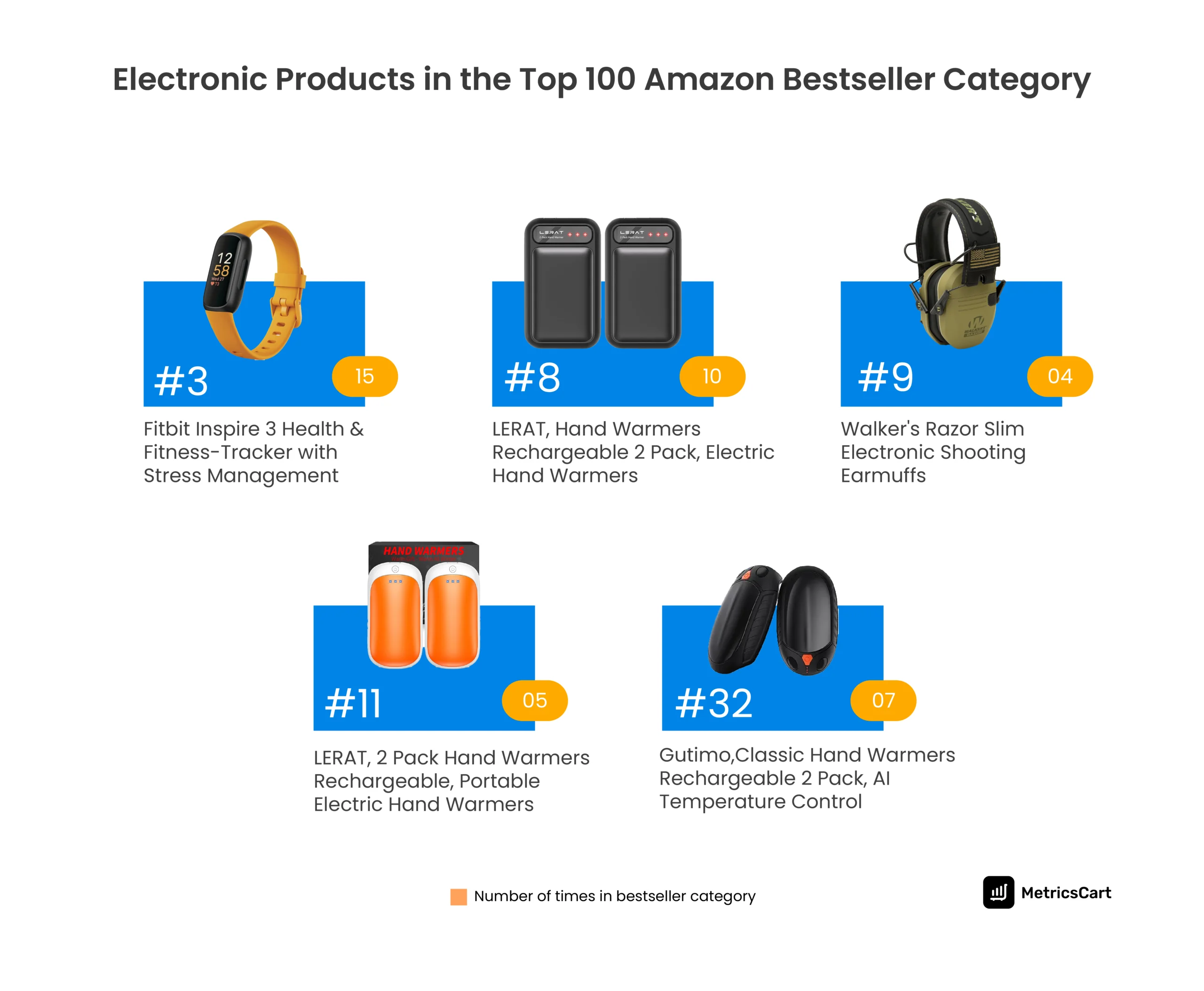  A list of electronic products on Amazon in the top 100 Amazon bestsellers