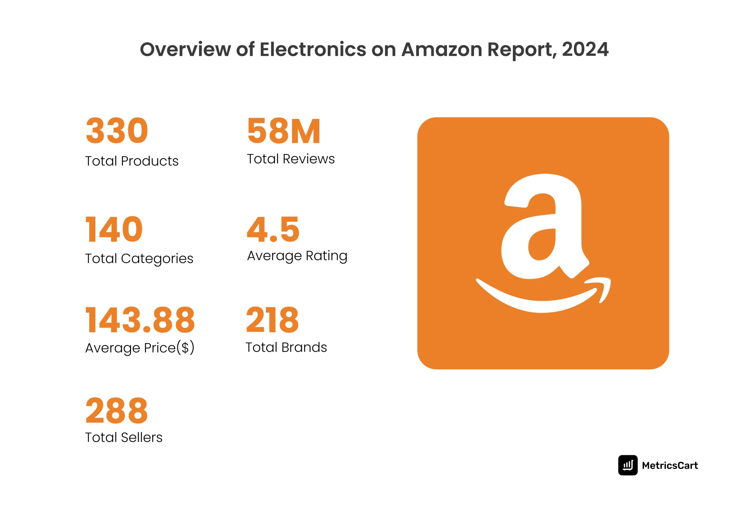 Data overview of electronics on Amazon report