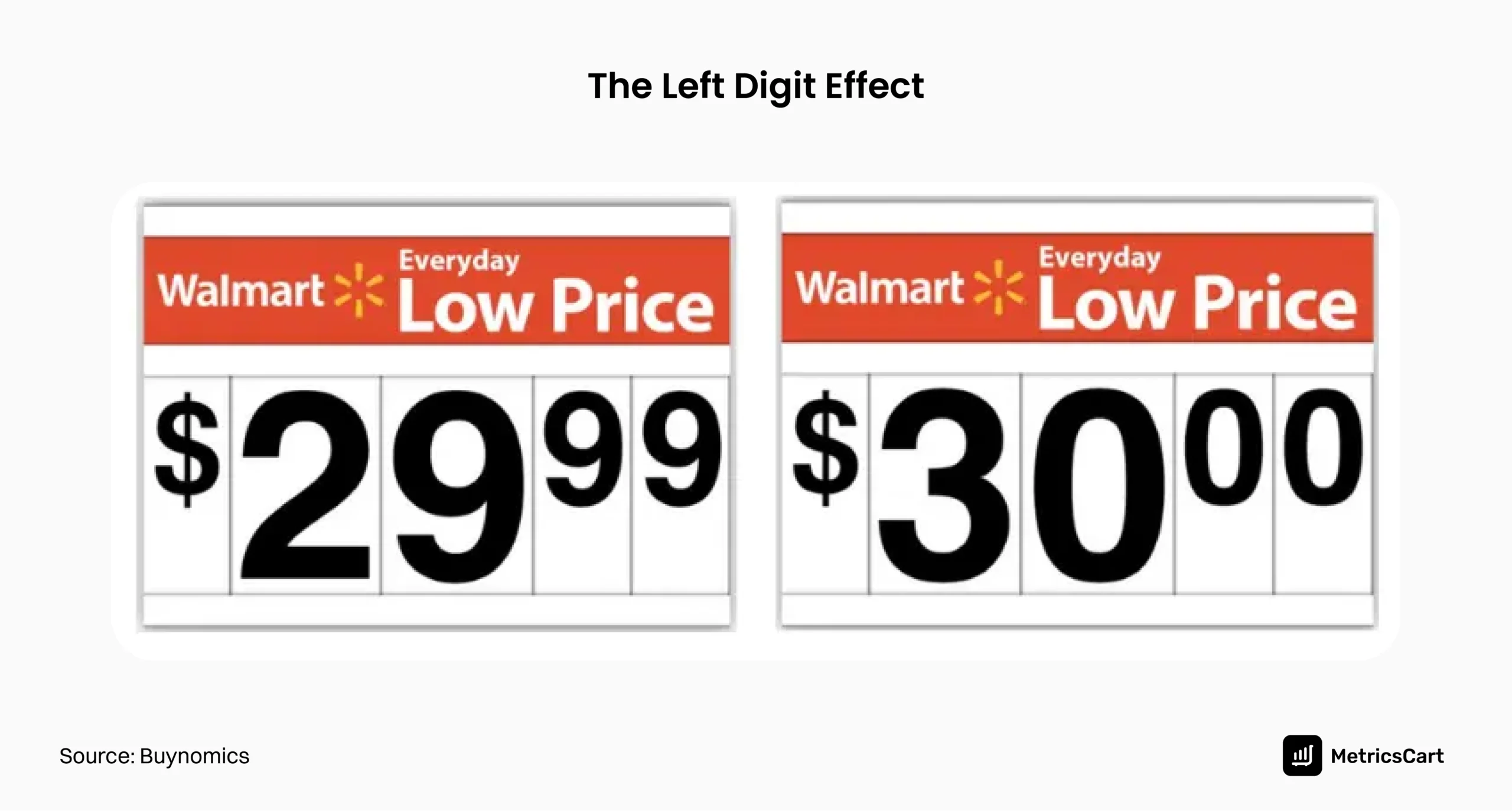 An image showing two prices for the left digit effect