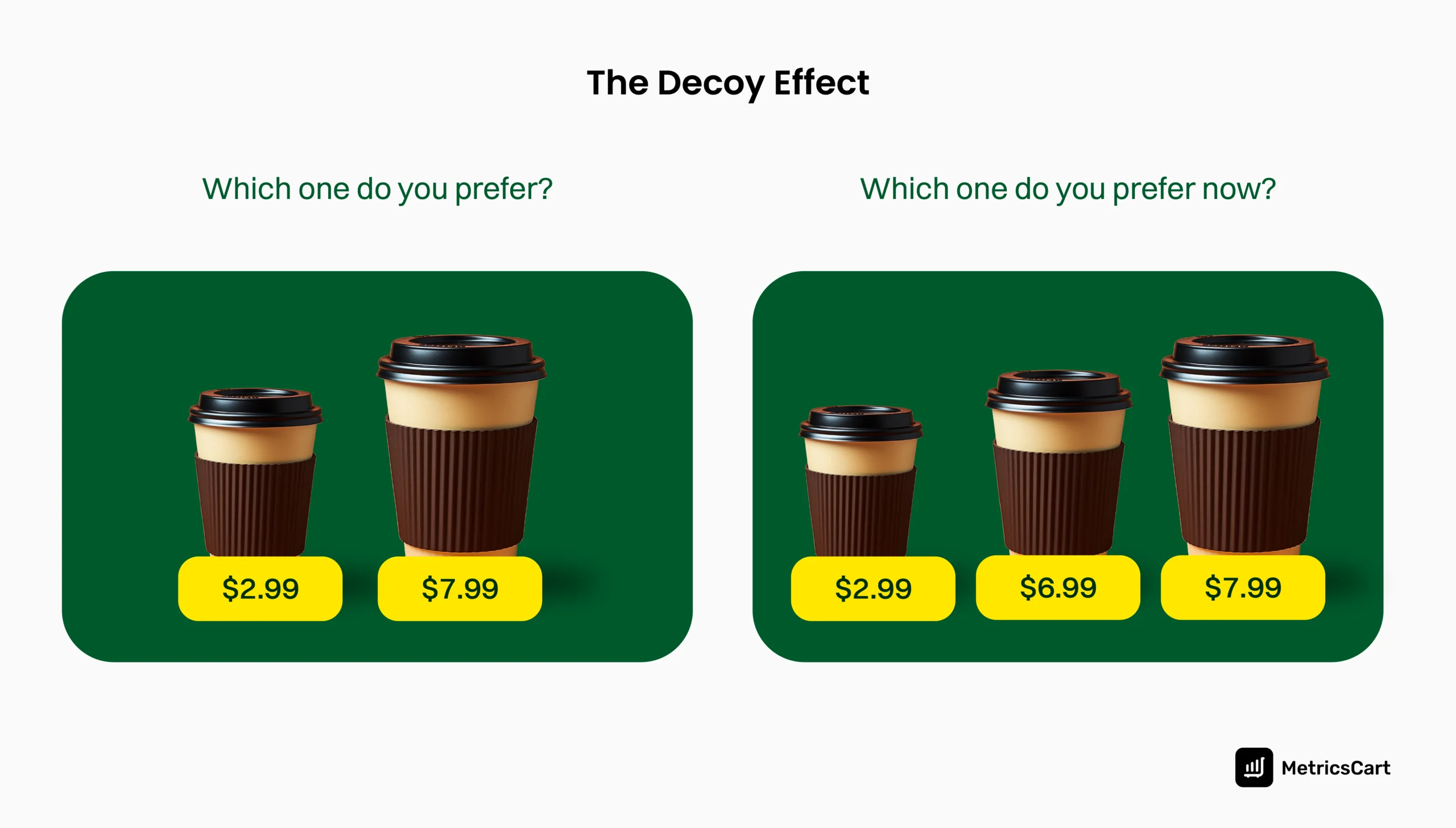 An image depicting how decoy pricing strategy works