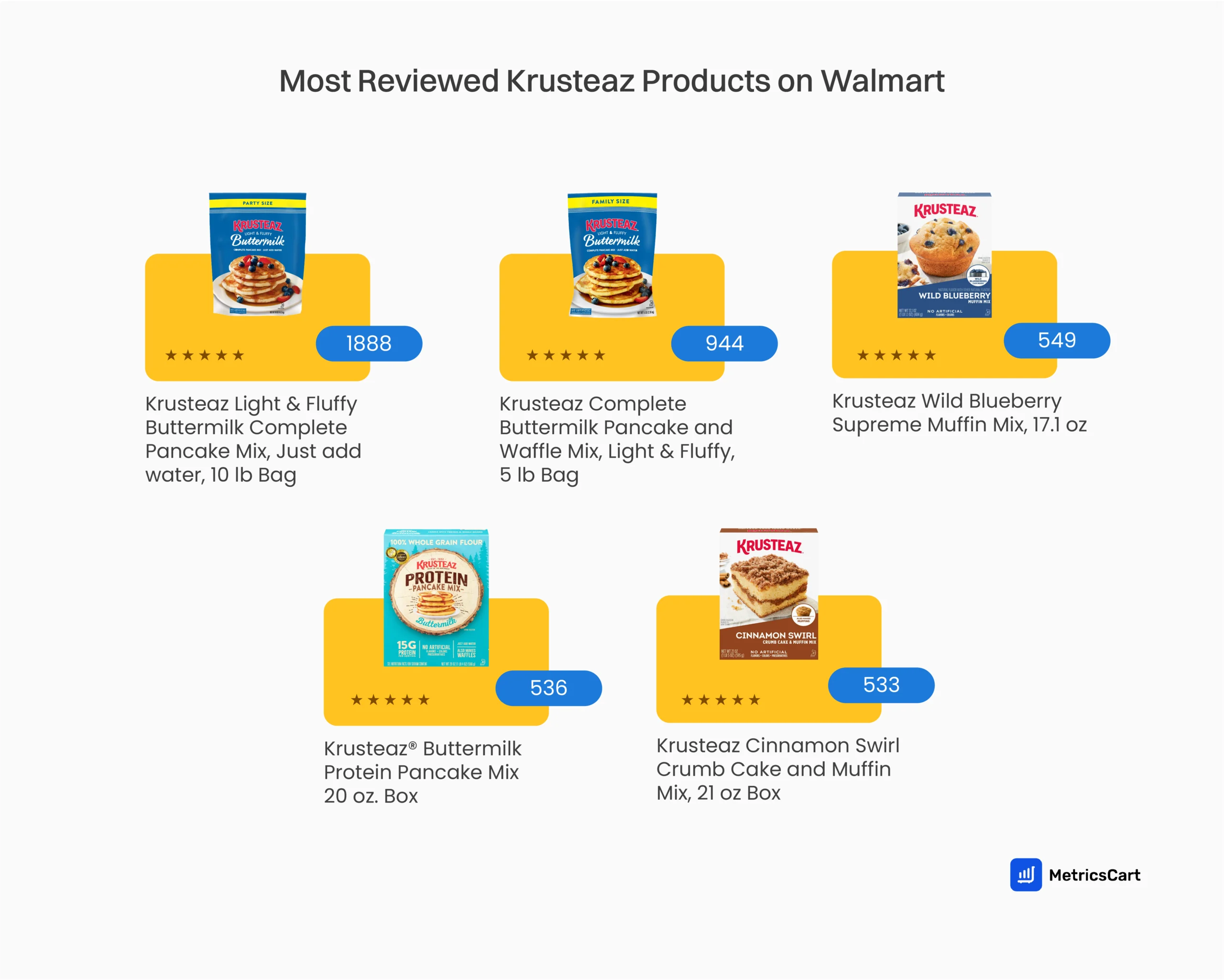 A list of the most reviewed Krusteaz products on Walmart 