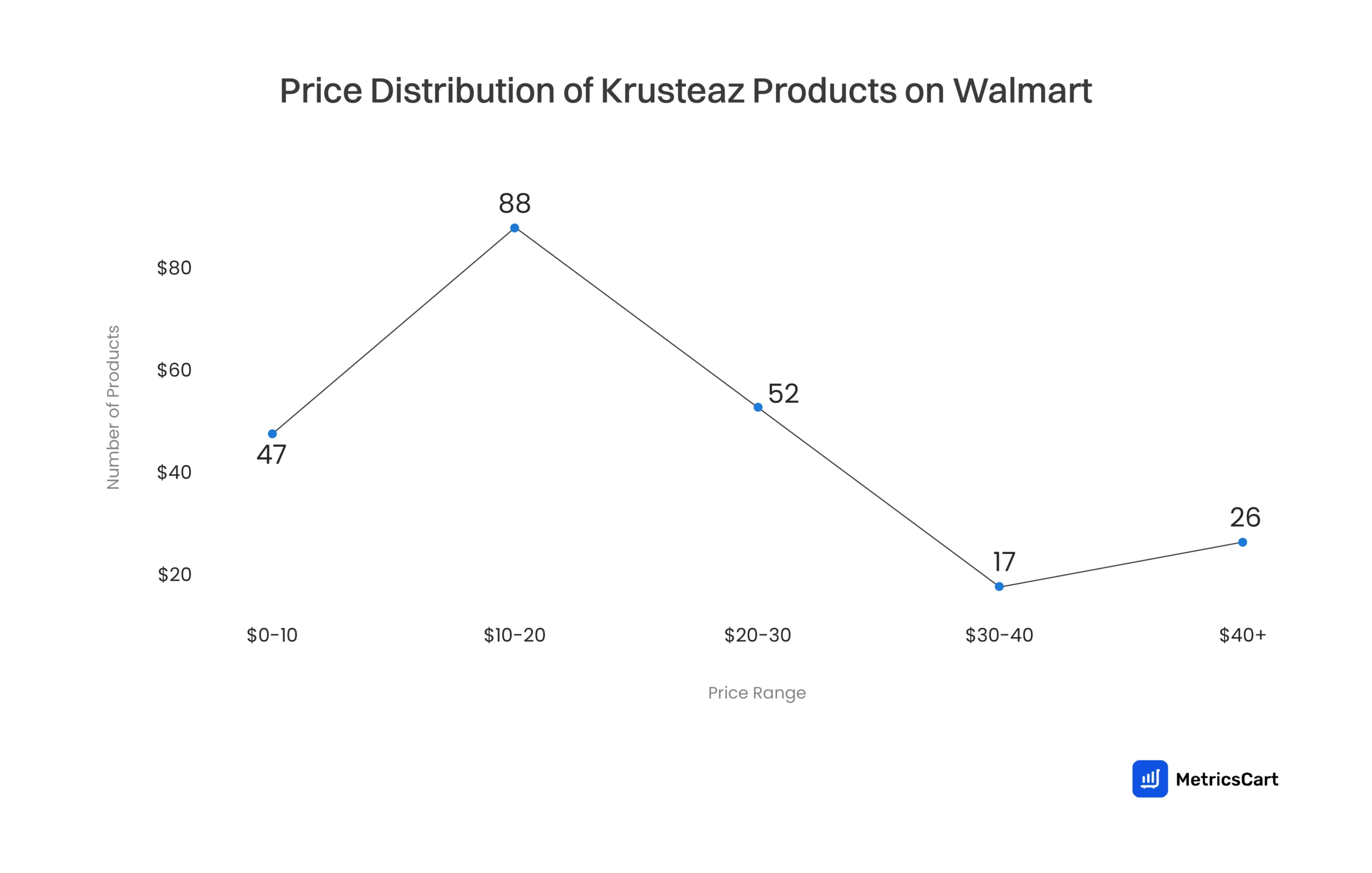 A graph showing the price distribution of Krusteaz products on Walmart 