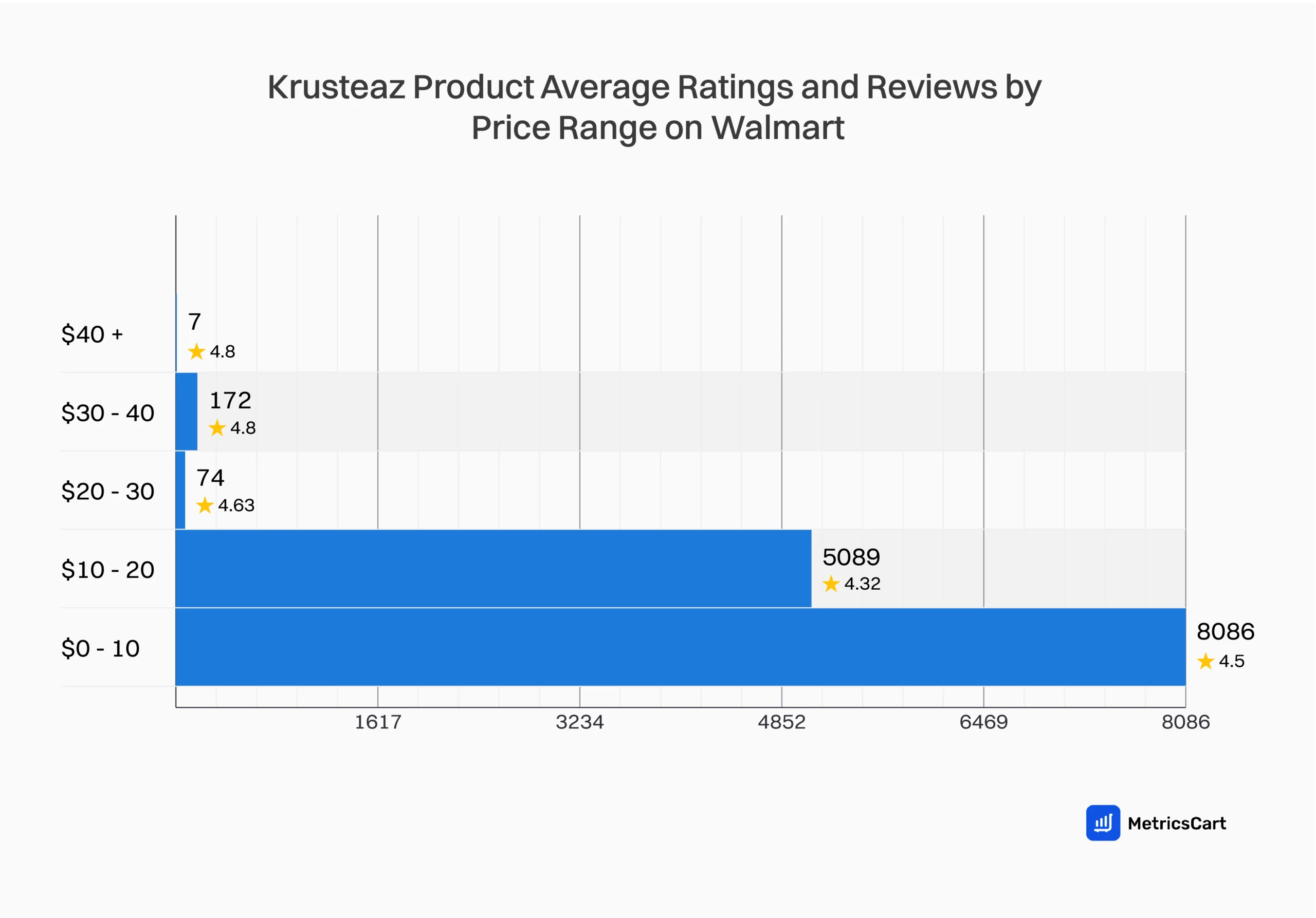 A graph depicting average product ratings and toral reviews for Krusteaz on Walmart