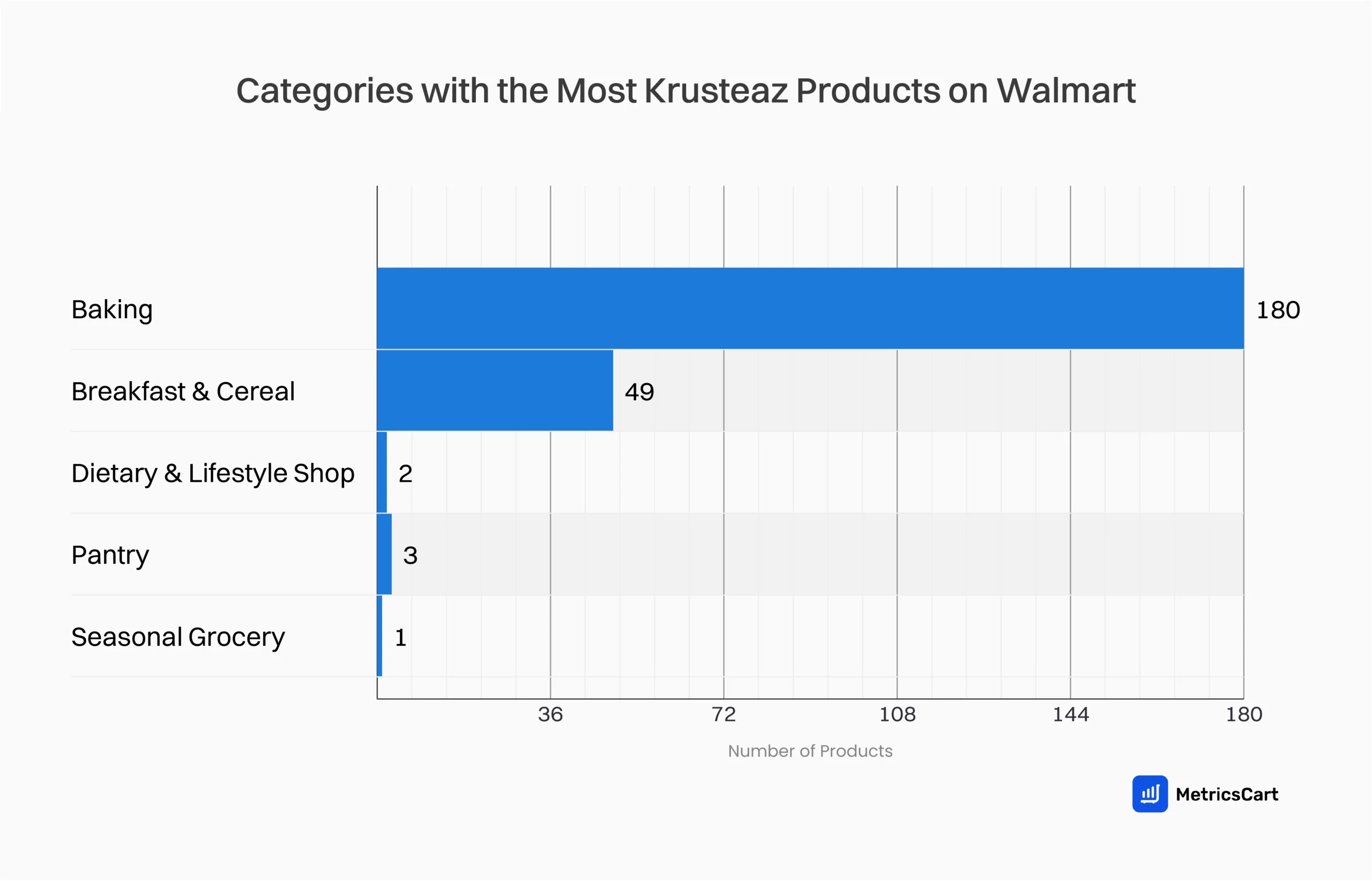 A graph depicting the categories with the most Krusteaz products on Walmart 