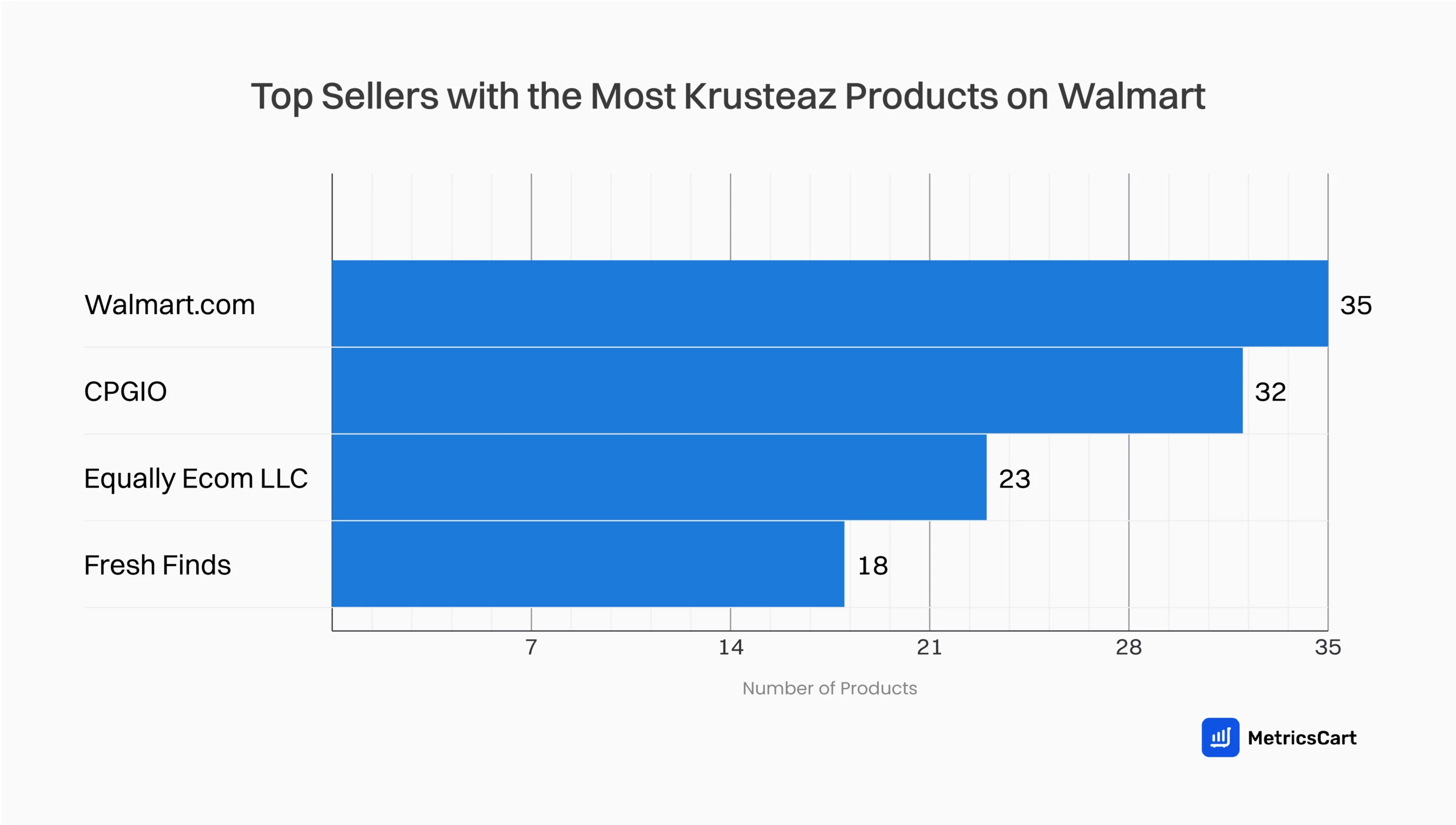 A graph showing the sellers with the most Krusteaz products on Walmart 