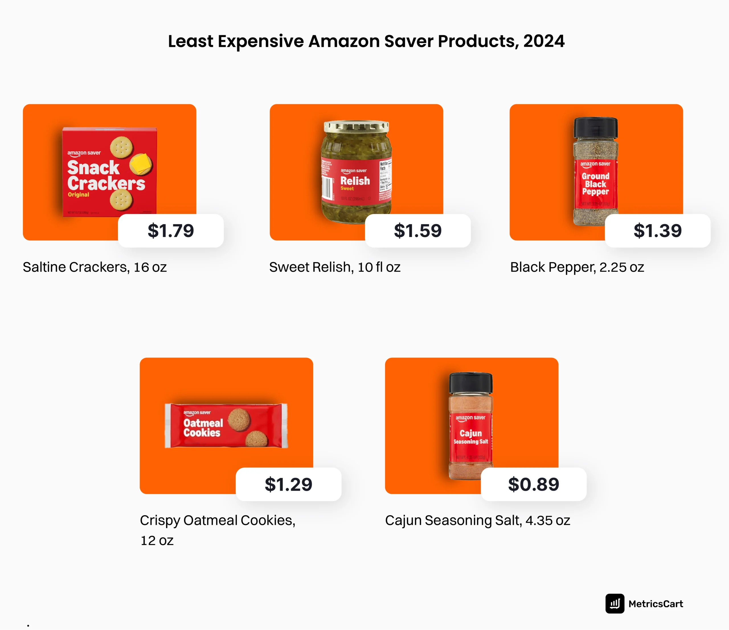 An infographic showing the least expensive Amazon Saver products 