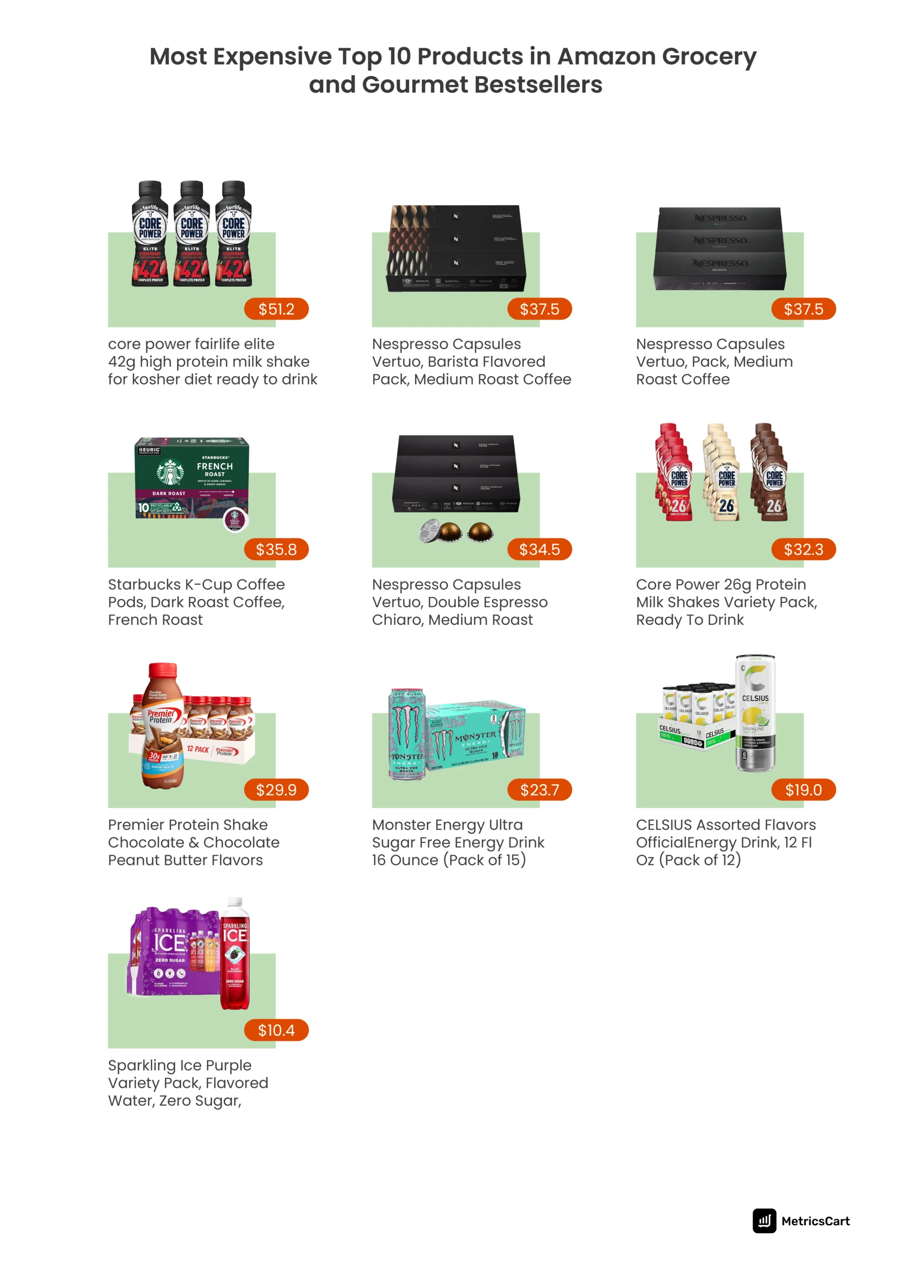 An infographic showing the most expensive Amazon bestseller products in the Grocery and Gourmet category 