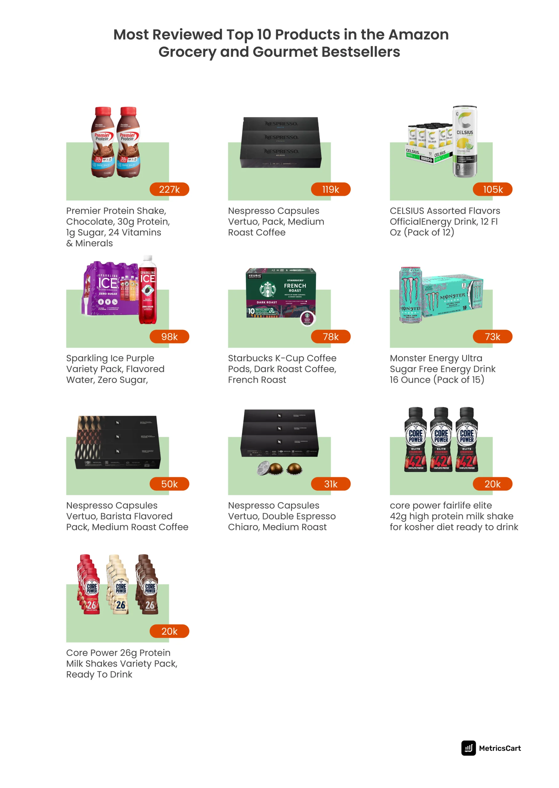 An infographic showing the most popular products with the highest reviews of the top 10 products in the Amazon grocery and gourmet. 