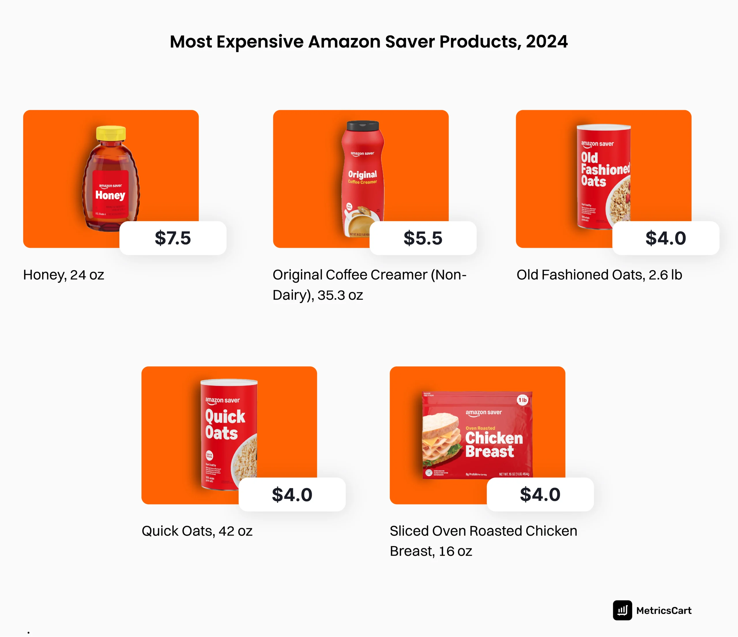 An infographic showing the most expensive Amazon Saver products